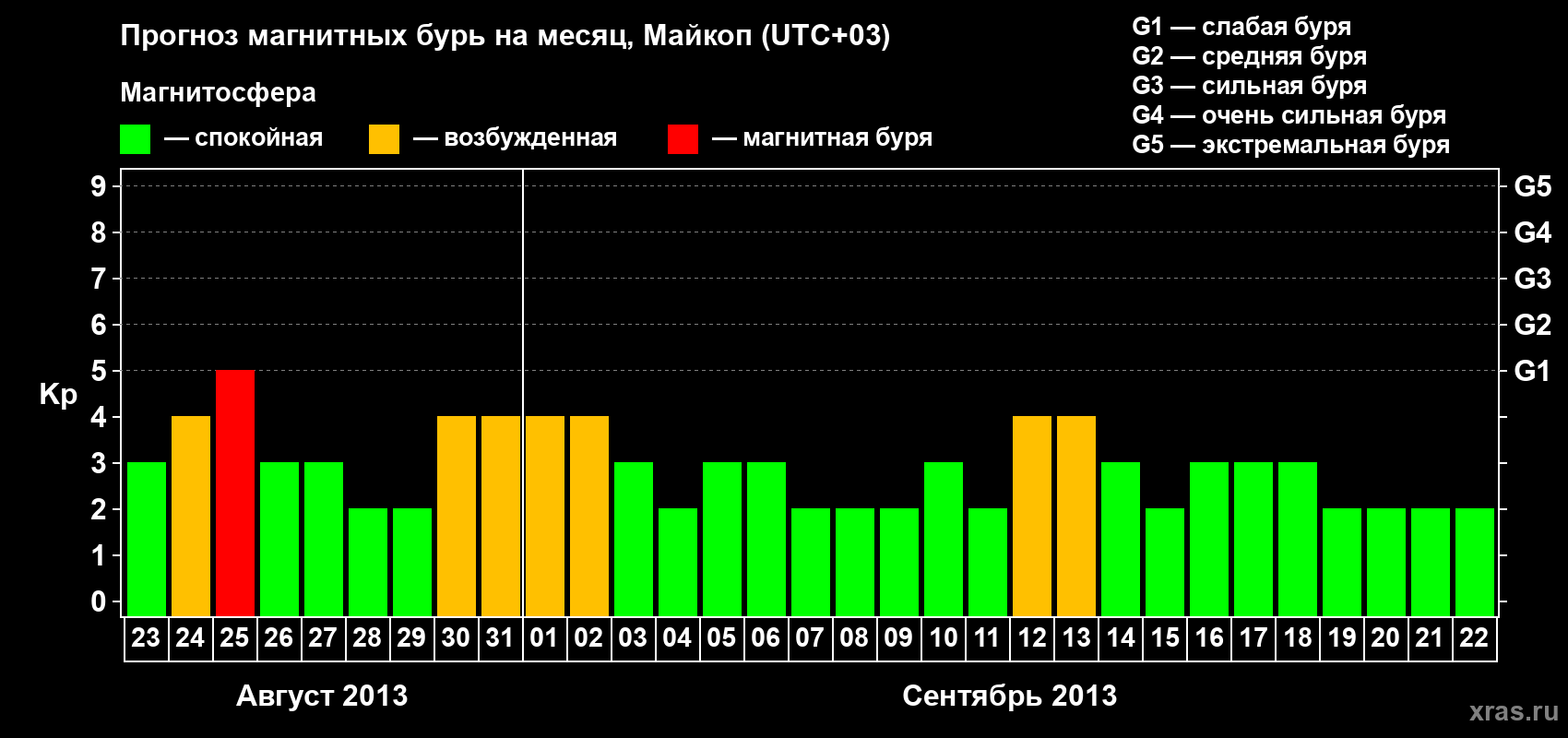 Прогноз максимального суточного геомагнитного индекса Kp на <b>1 месяц</b> (31 день) <b>с 23 августа по 22 сентября 2013 г</b>