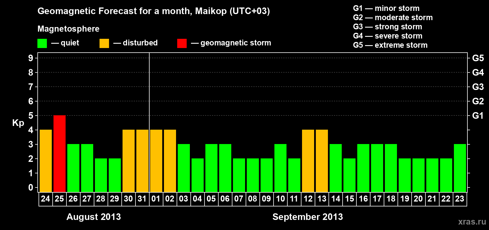 Forecast of the daily maximal value of geomagnetic index Kp for <b>1 month</b> (31 days) <b>from Aug 24, 2013 to Sep 23, 2013</b>