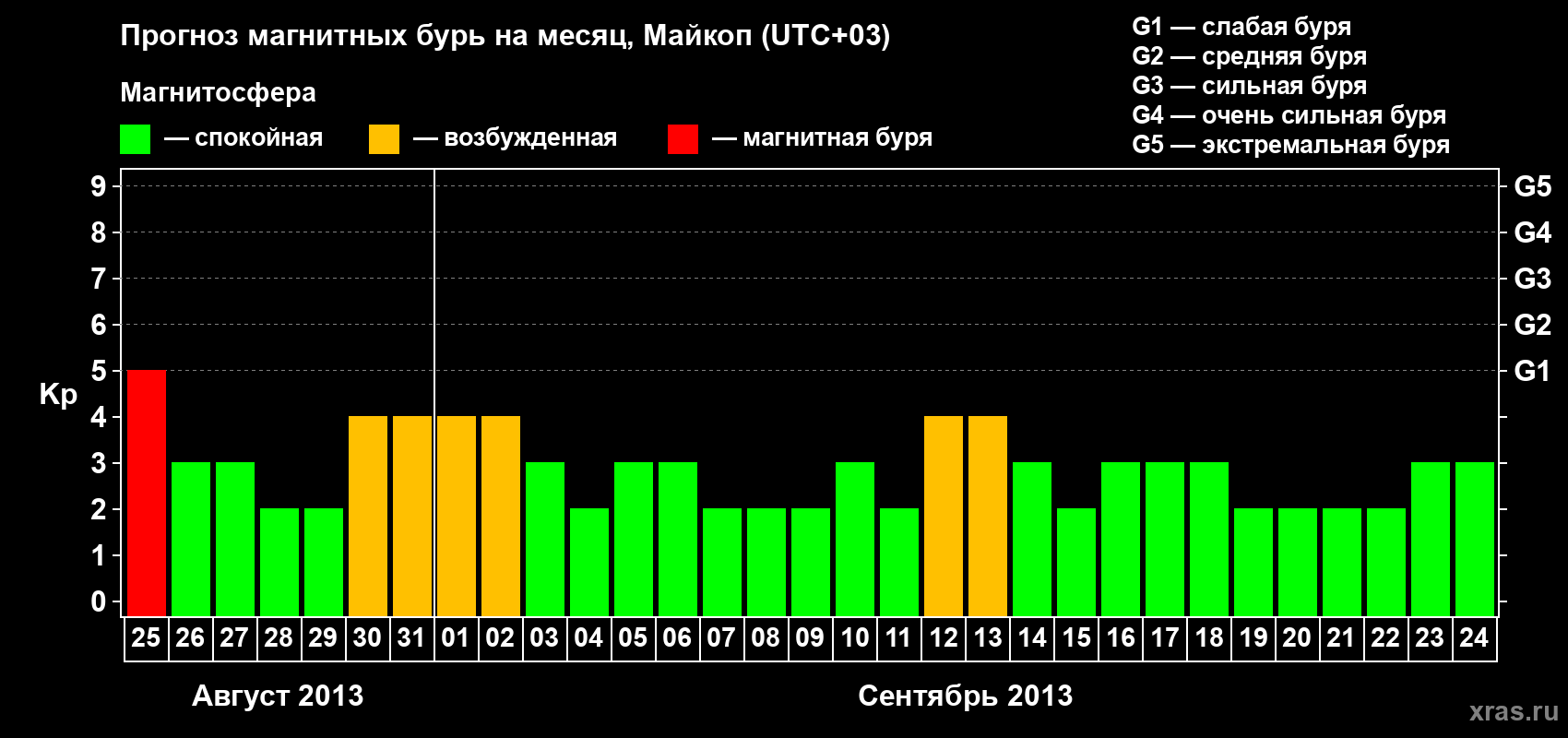 Прогноз максимального суточного геомагнитного индекса Kp на <b>1 месяц</b> (31 день) <b>с 25 августа по 24 сентября 2013 г</b>