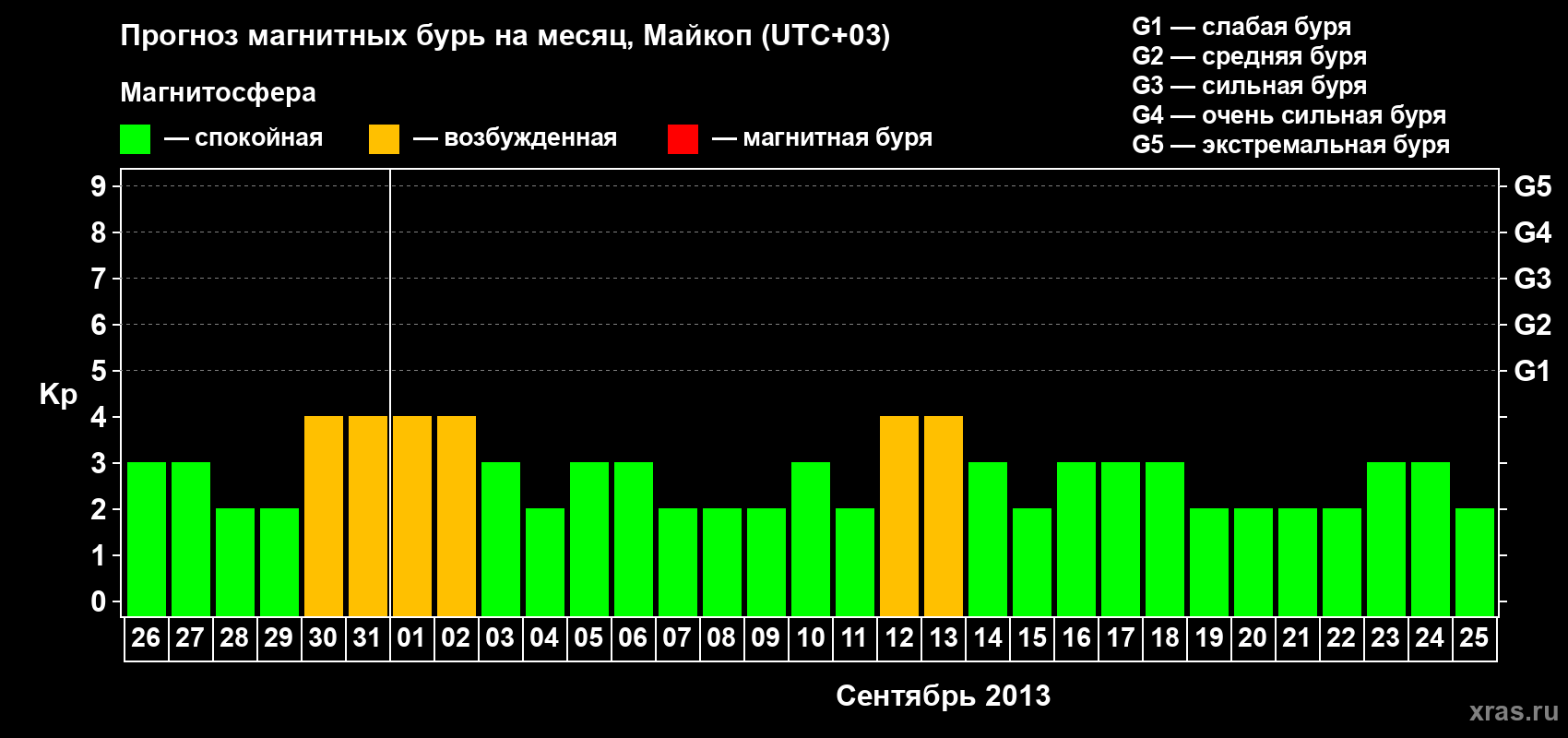 Прогноз максимального суточного геомагнитного индекса Kp на <b>1 месяц</b> (31 день) <b>с 26 августа по 25 сентября 2013 г</b>