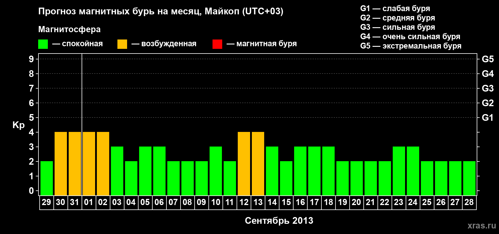 Прогноз максимального суточного геомагнитного индекса Kp на <b>1 месяц</b> (31 день) <b>с 29 августа по 28 сентября 2013 г</b>