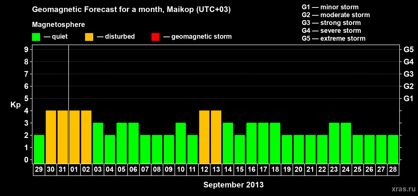 Forecast of the daily maximal value of geomagnetic index Kp for <b>1 month</b> (31 days) <b>from Aug 29, 2013 to Sep 28, 2013</b>