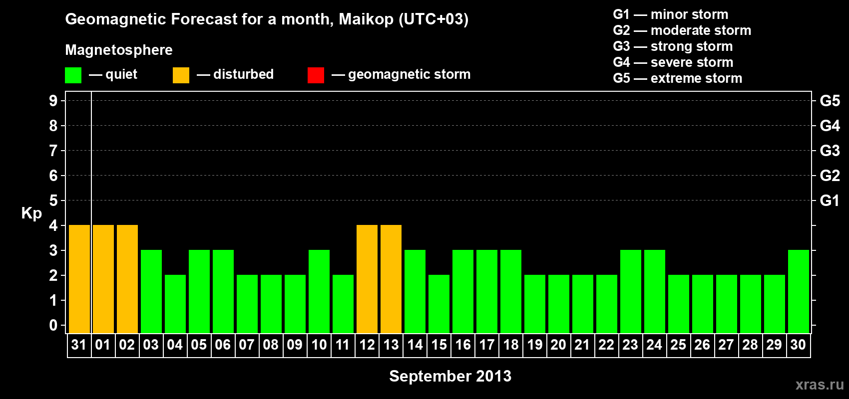 Forecast of the daily maximal value of geomagnetic index Kp for <b>1 month</b> (31 days) <b>from Aug 31, 2013 to Sep 30, 2013</b>