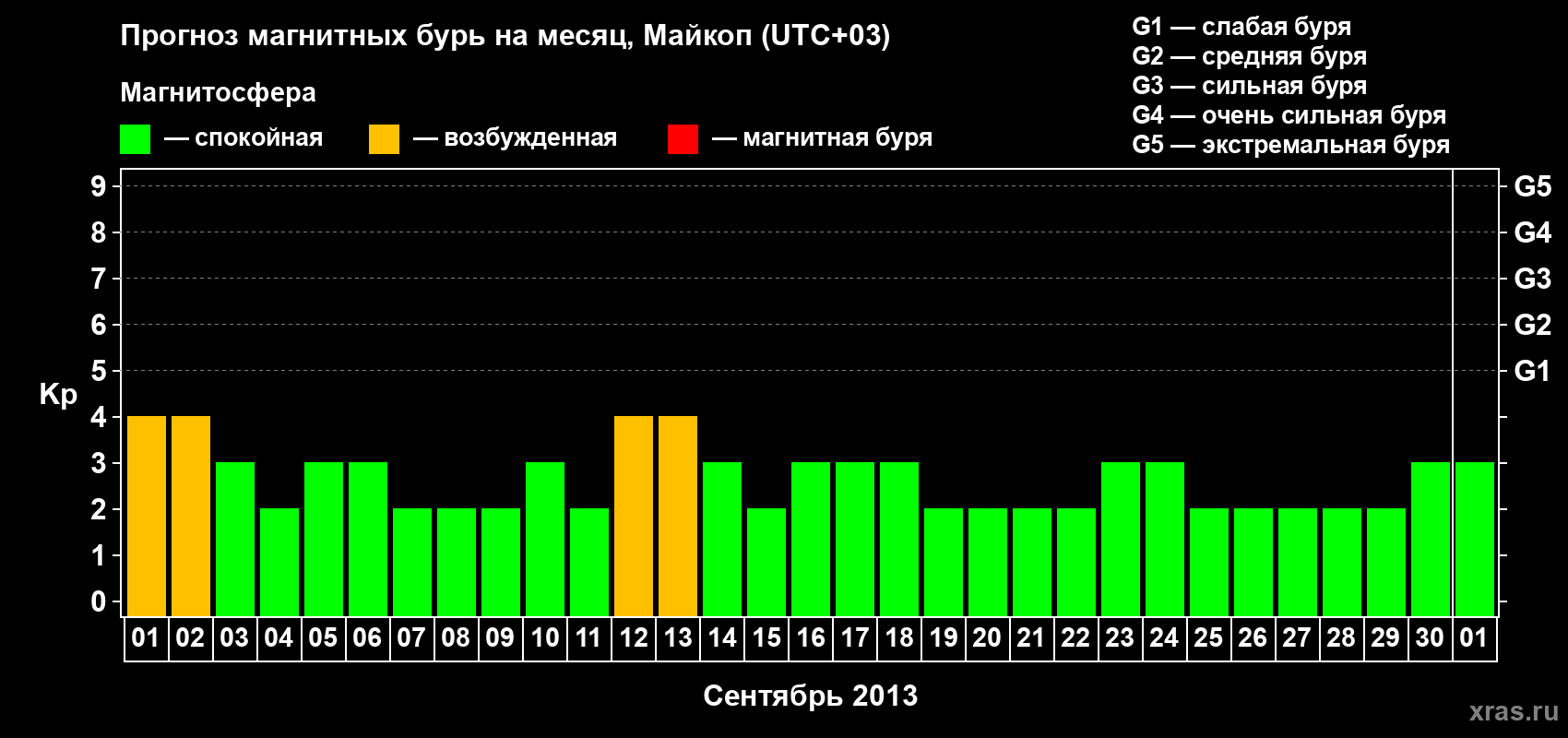 Прогноз максимального суточного геомагнитного индекса Kp на <b>1 месяц</b> (31 день) <b>с 01 сентября по 01 октября 2013 г</b>