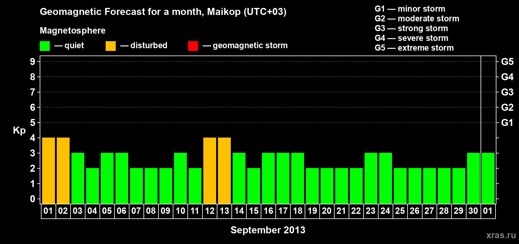 Forecast of the daily maximal value of geomagnetic index Kp for <b>1 month</b> (31 days) <b>from Sep 01, 2013 to Oct 01, 2013</b>