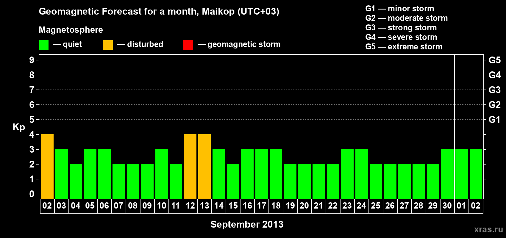 Forecast of the daily maximal value of geomagnetic index Kp for <b>1 month</b> (31 days) <b>from Sep 02, 2013 to Oct 02, 2013</b>