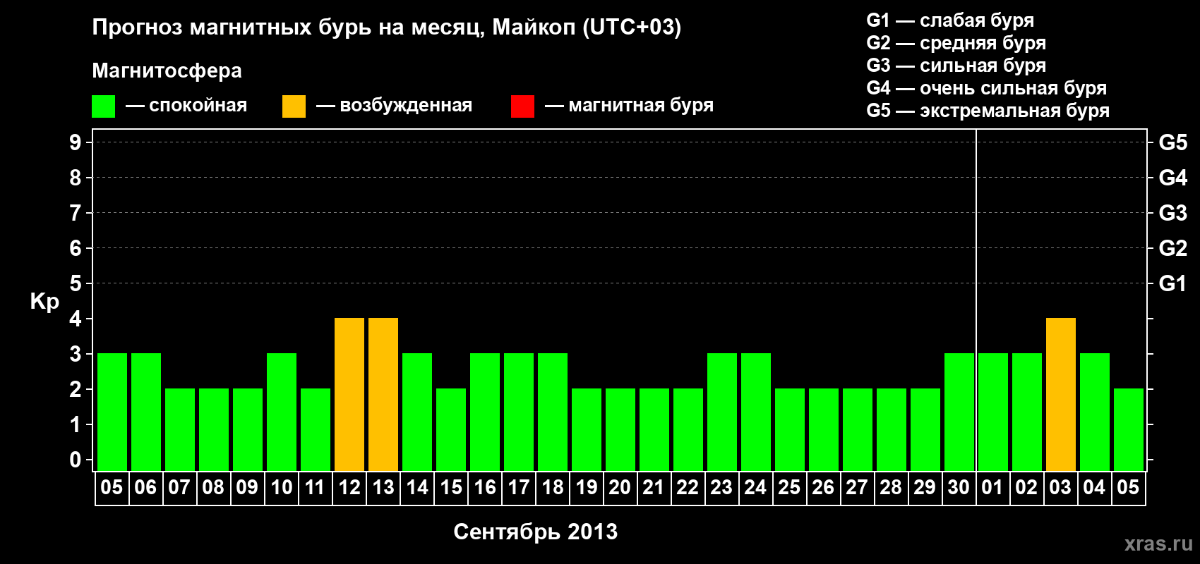 Прогноз максимального суточного геомагнитного индекса Kp на <b>1 месяц</b> (31 день) <b>с 05 сентября по 05 октября 2013 г</b>