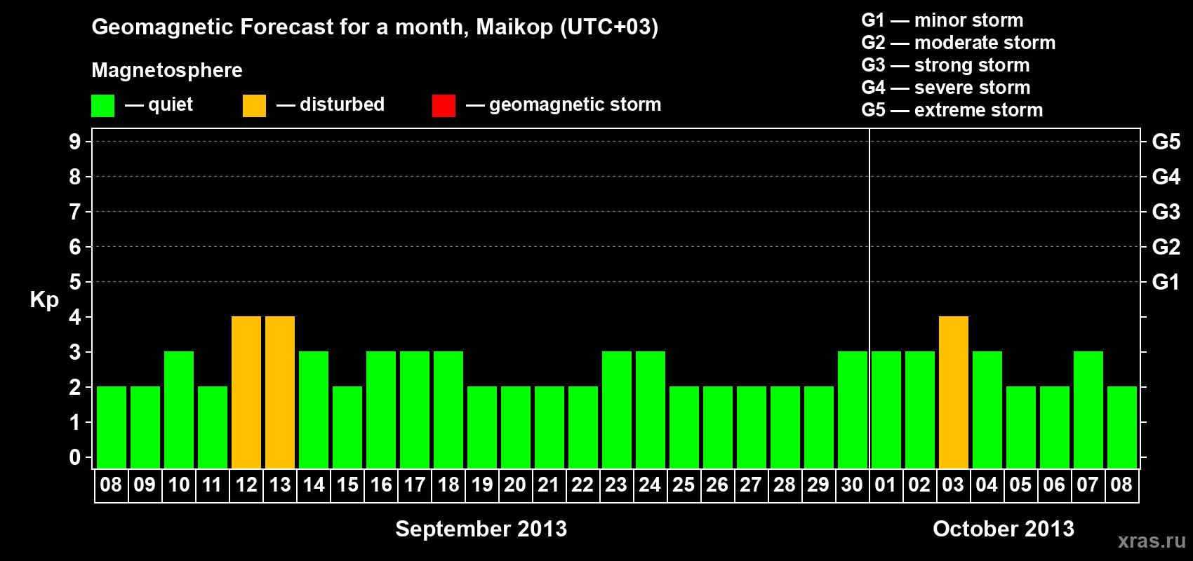 Forecast of the daily maximal value of geomagnetic index Kp for <b>1 month</b> (31 days) <b>from Sep 08, 2013 to Oct 08, 2013</b>