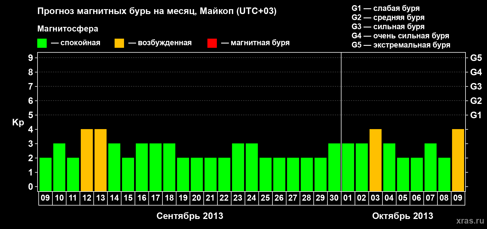 Прогноз максимального суточного геомагнитного индекса Kp на <b>1 месяц</b> (31 день) <b>с 09 сентября по 09 октября 2013 г</b>