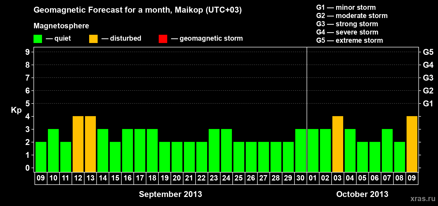 Forecast of the daily maximal value of geomagnetic index Kp for <b>1 month</b> (31 days) <b>from Sep 09, 2013 to Oct 09, 2013</b>