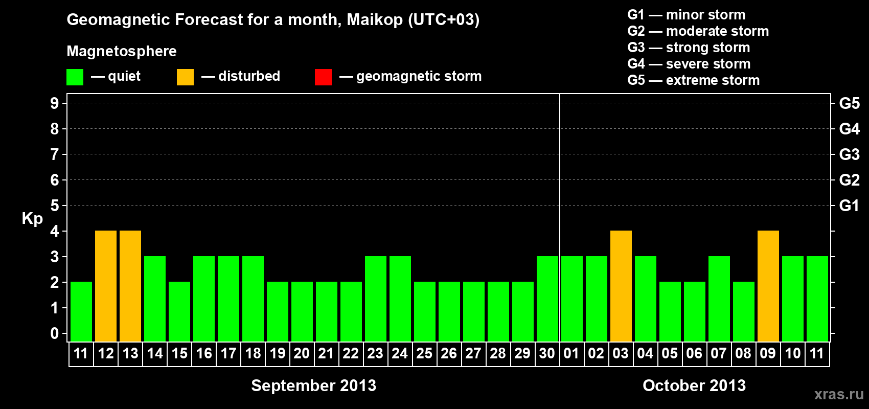 Forecast of the daily maximal value of geomagnetic index Kp for <b>1 month</b> (31 days) <b>from Sep 11, 2013 to Oct 11, 2013</b>