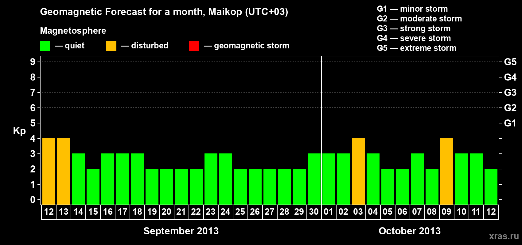 Forecast of the daily maximal value of geomagnetic index Kp for <b>1 month</b> (31 days) <b>from Sep 12, 2013 to Oct 12, 2013</b>