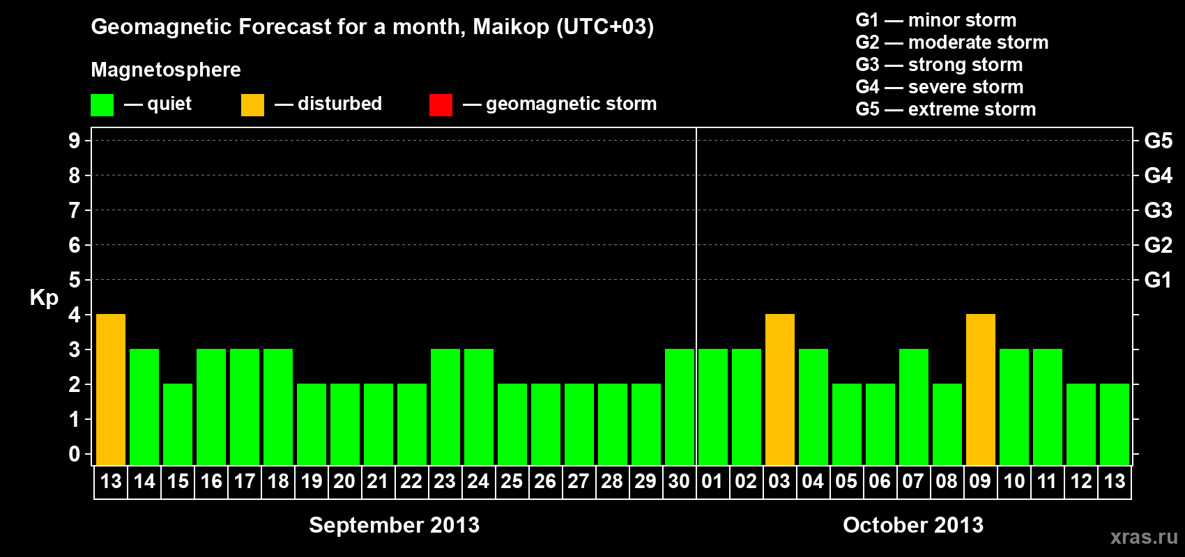Forecast of the daily maximal value of geomagnetic index Kp for <b>1 month</b> (31 days) <b>from Sep 13, 2013 to Oct 13, 2013</b>