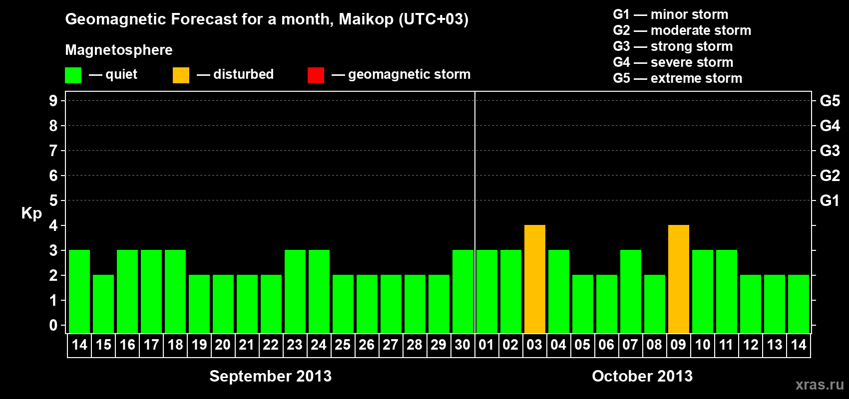 Forecast of the daily maximal value of geomagnetic index Kp for <b>1 month</b> (31 days) <b>from Sep 14, 2013 to Oct 14, 2013</b>
