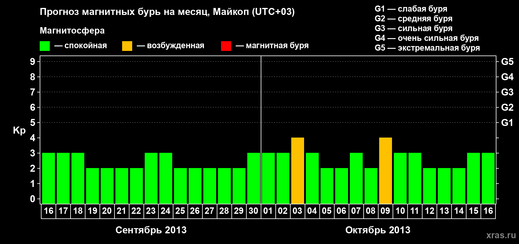 Прогноз максимального суточного геомагнитного индекса Kp на <b>1 месяц</b> (31 день) <b>с 16 сентября по 16 октября 2013 г</b>