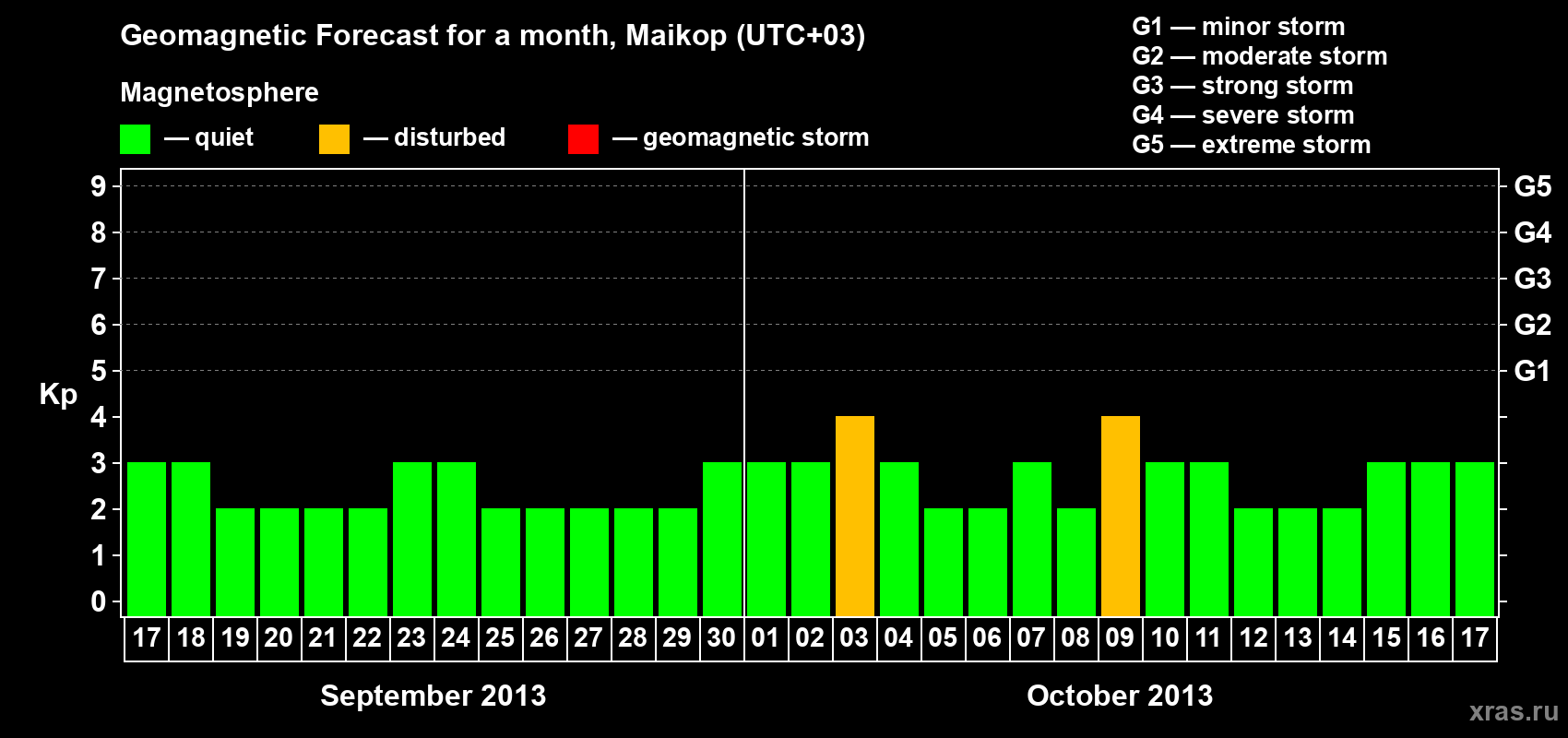 Forecast of the daily maximal value of geomagnetic index Kp for <b>1 month</b> (31 days) <b>from Sep 17, 2013 to Oct 17, 2013</b>