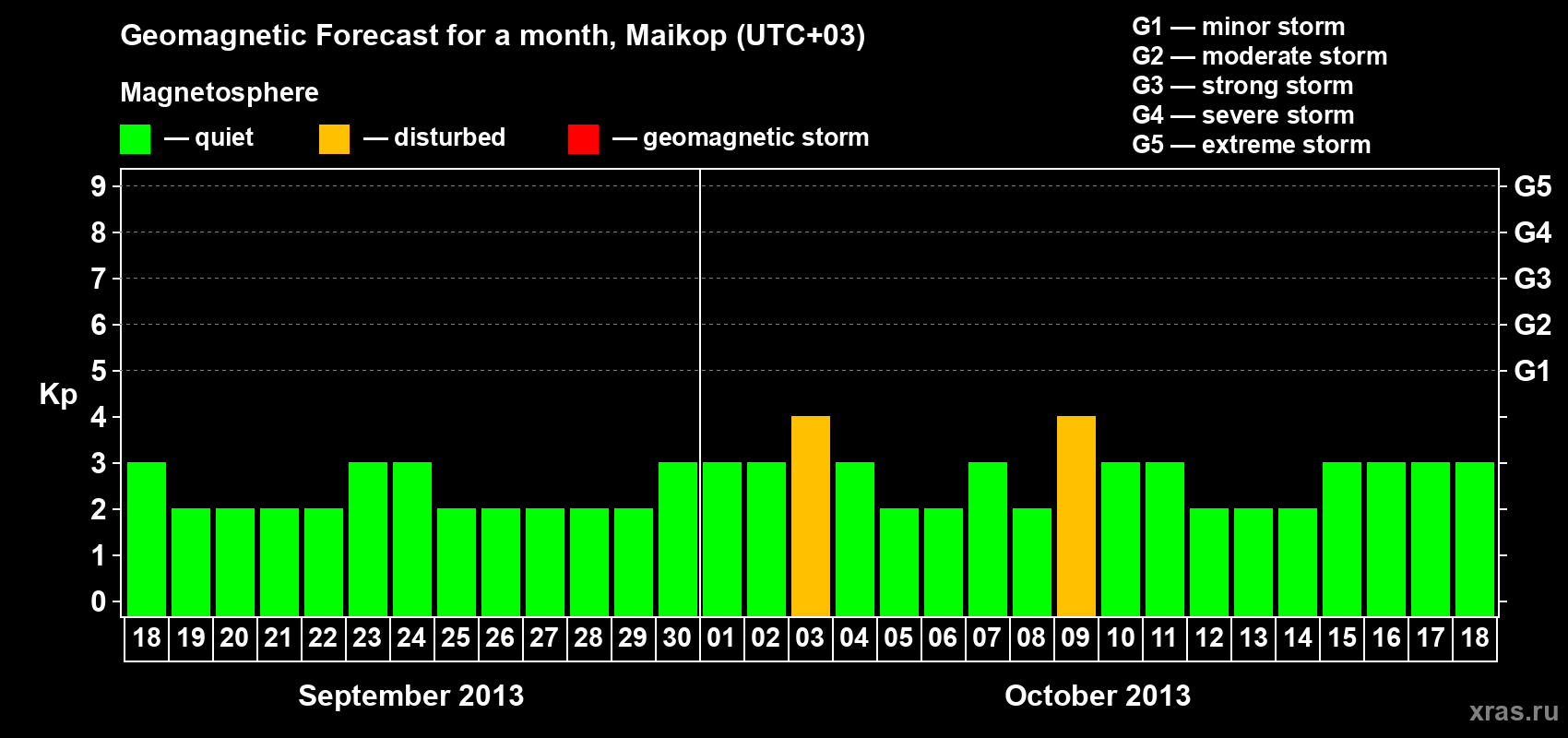 Forecast of the daily maximal value of geomagnetic index Kp for <b>1 month</b> (31 days) <b>from Sep 18, 2013 to Oct 18, 2013</b>