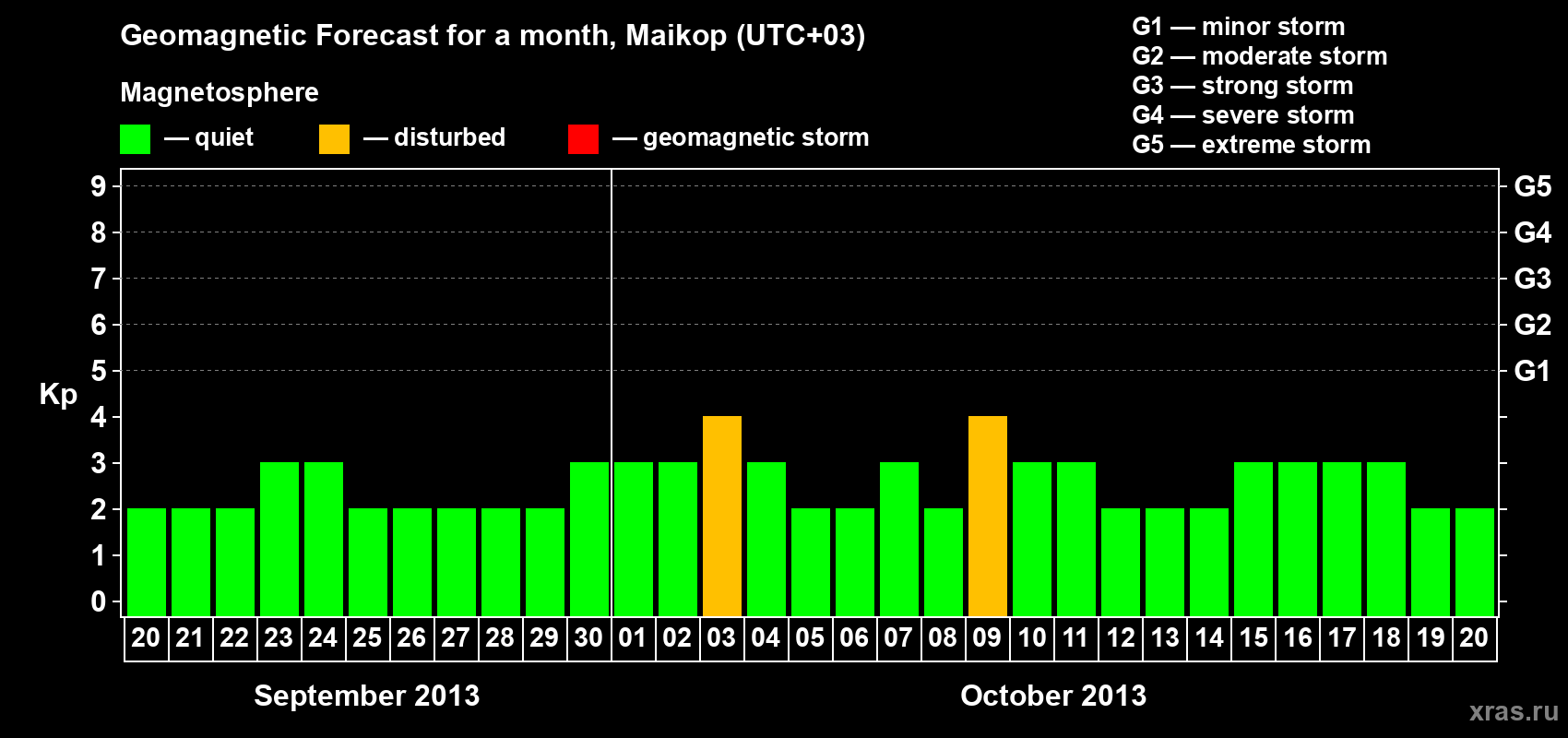Forecast of the daily maximal value of geomagnetic index Kp for <b>1 month</b> (31 days) <b>from Sep 20, 2013 to Oct 20, 2013</b>