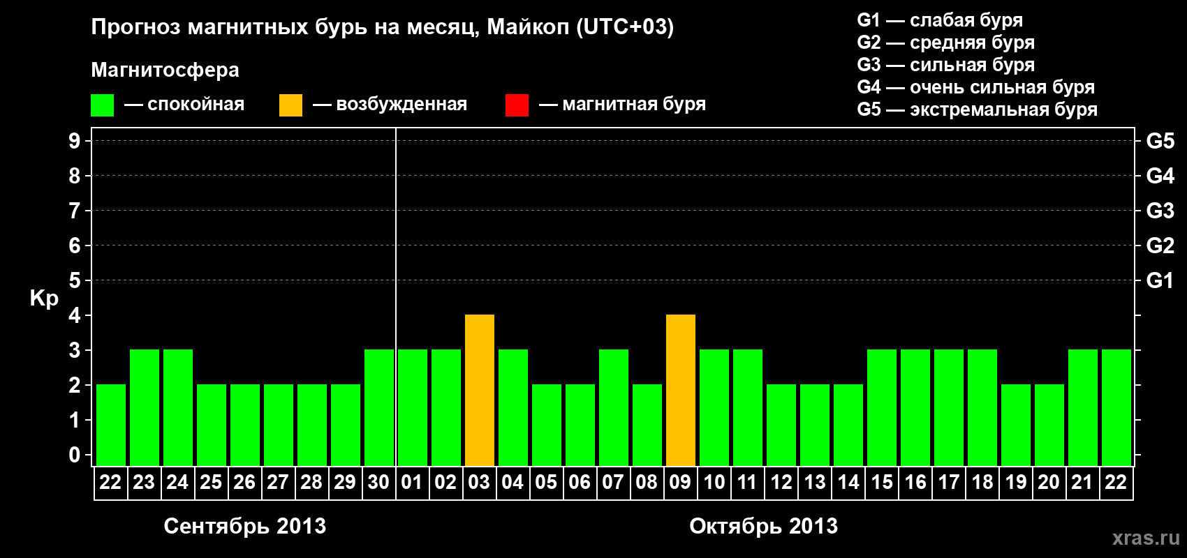 Прогноз максимального суточного геомагнитного индекса Kp на <b>1 месяц</b> (31 день) <b>с 22 сентября по 22 октября 2013 г</b>