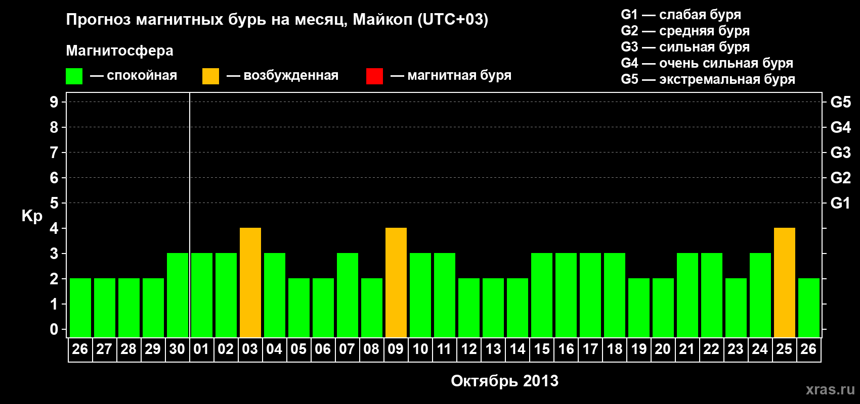 Прогноз максимального суточного геомагнитного индекса Kp на <b>1 месяц</b> (31 день) <b>с 26 сентября по 26 октября 2013 г</b>