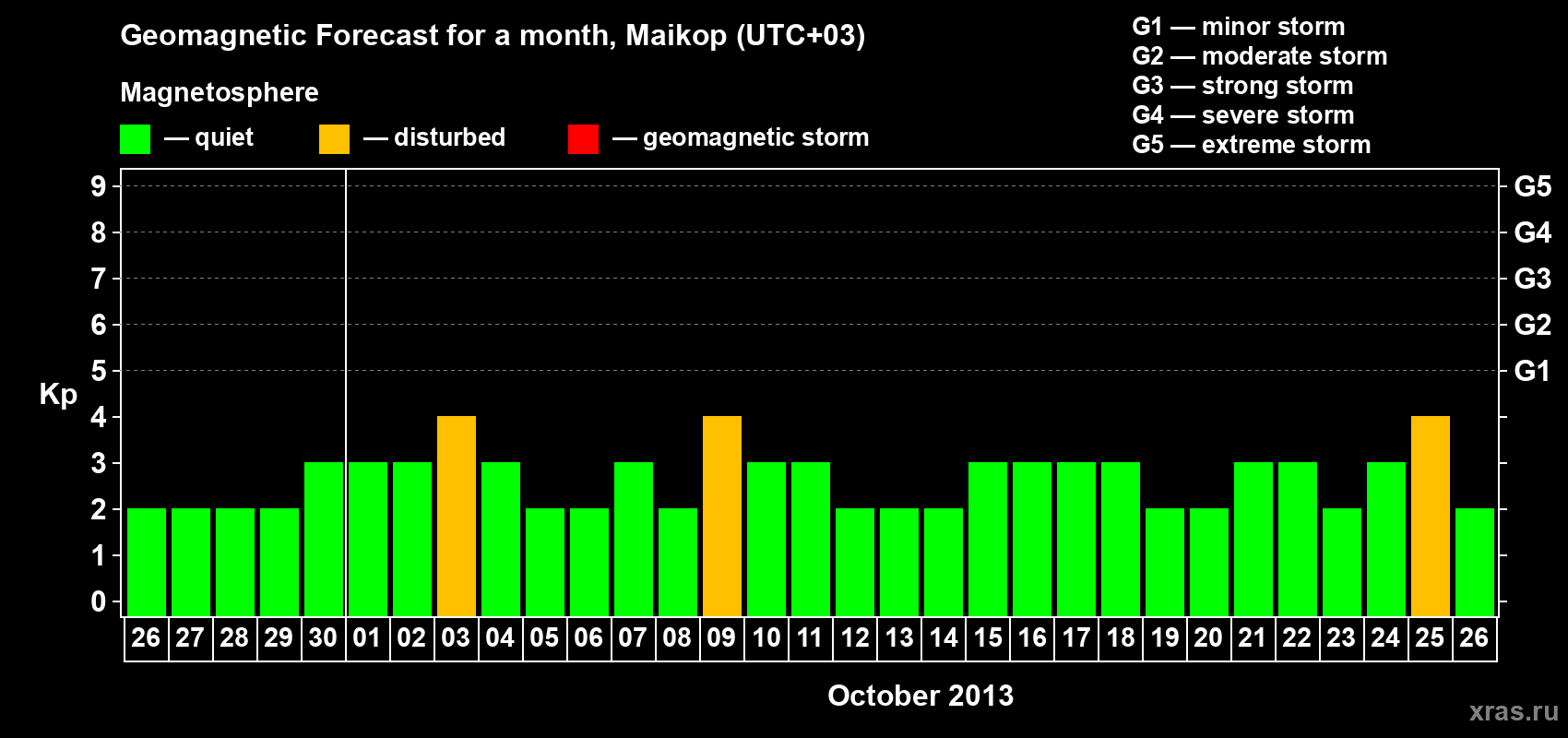 Forecast of the daily maximal value of geomagnetic index Kp for <b>1 month</b> (31 days) <b>from Sep 26, 2013 to Oct 26, 2013</b>