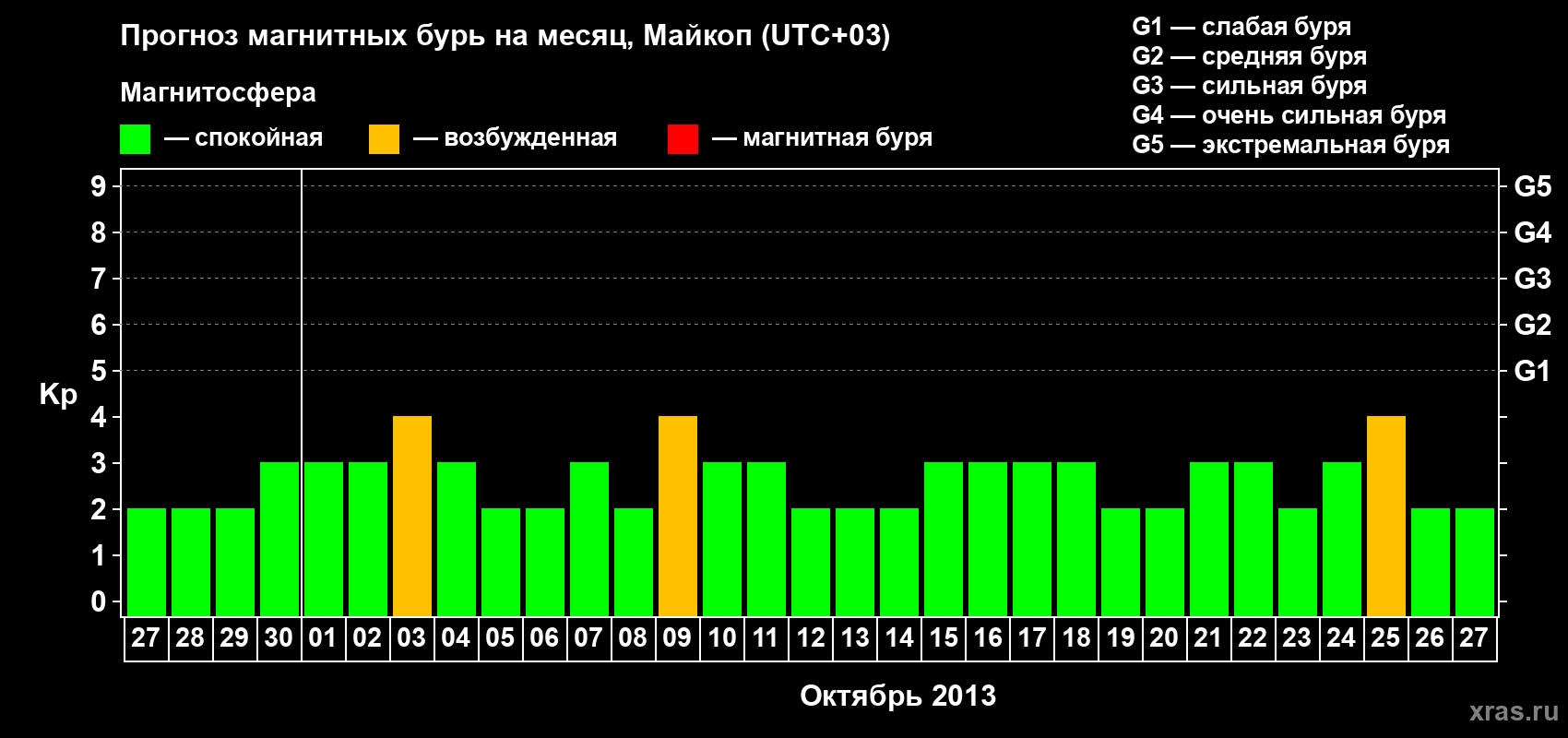 Прогноз максимального суточного геомагнитного индекса Kp на <b>1 месяц</b> (31 день) <b>с 27 сентября по 27 октября 2013 г</b>