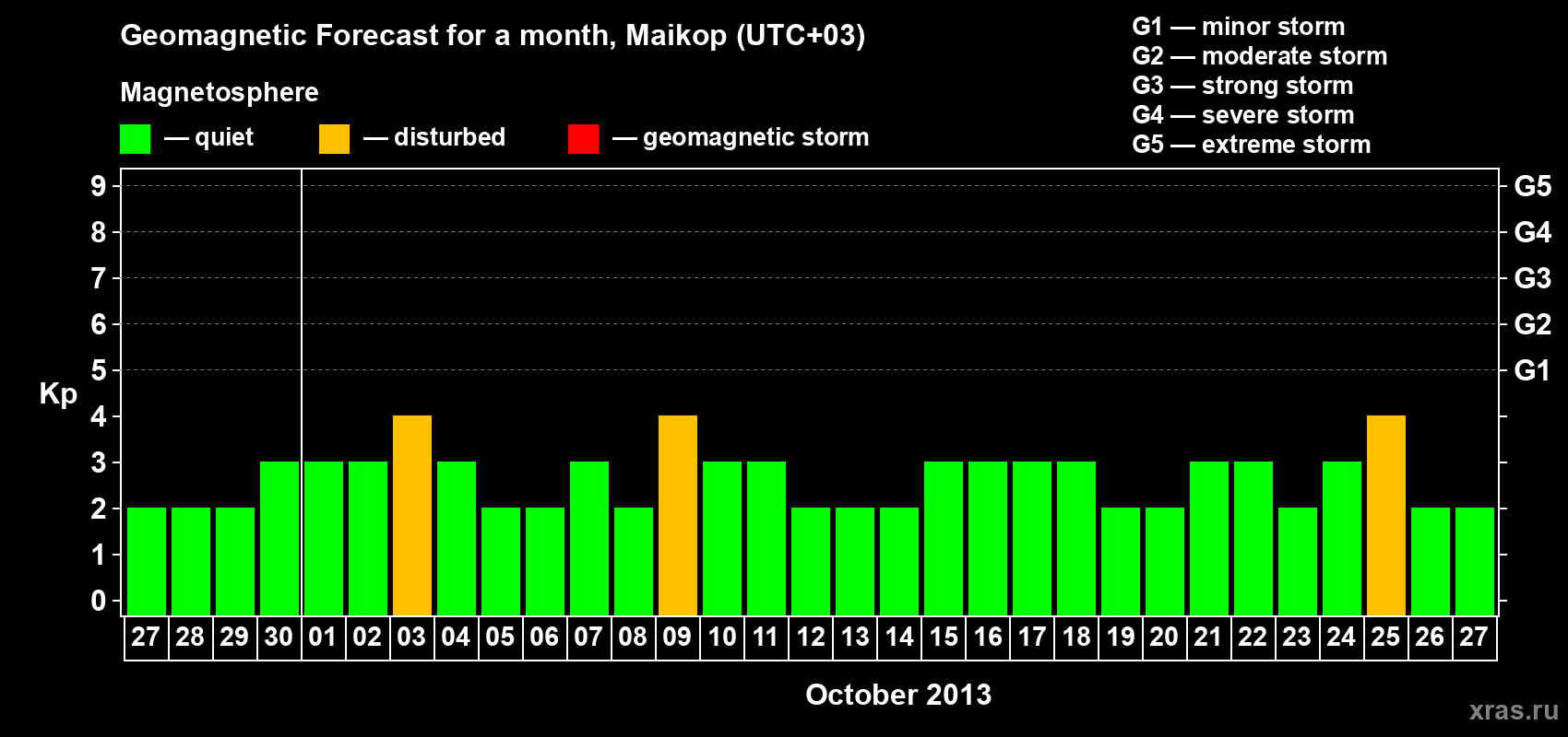 Forecast of the daily maximal value of geomagnetic index Kp for <b>1 month</b> (31 days) <b>from Sep 27, 2013 to Oct 27, 2013</b>