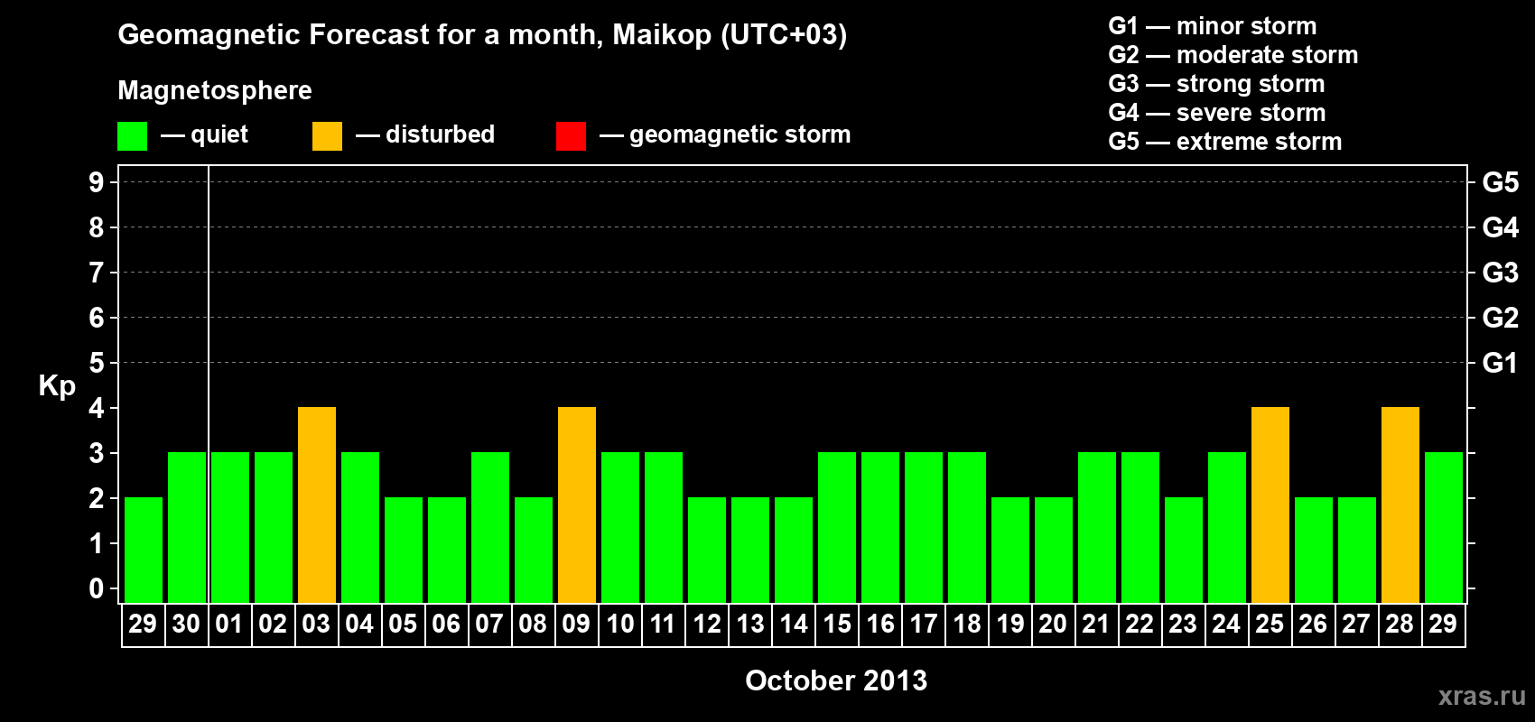 Forecast of the daily maximal value of geomagnetic index Kp for <b>1 month</b> (31 days) <b>from Sep 29, 2013 to Oct 29, 2013</b>