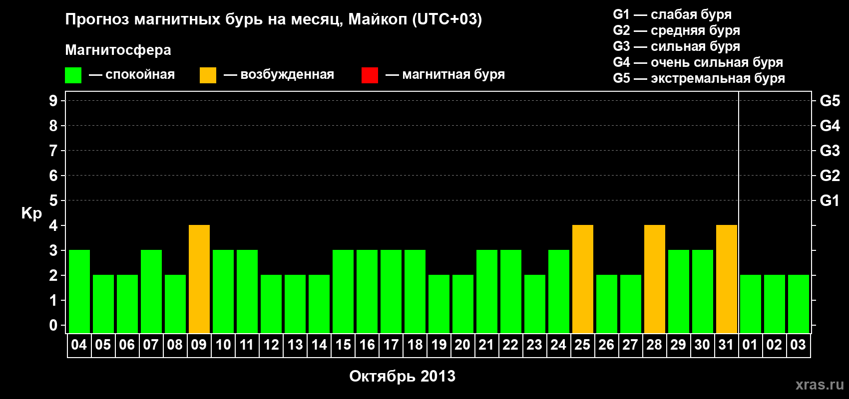 Прогноз максимального суточного геомагнитного индекса Kp на <b>1 месяц</b> (31 день) <b>с 04 октября по 03 ноября 2013 г</b>