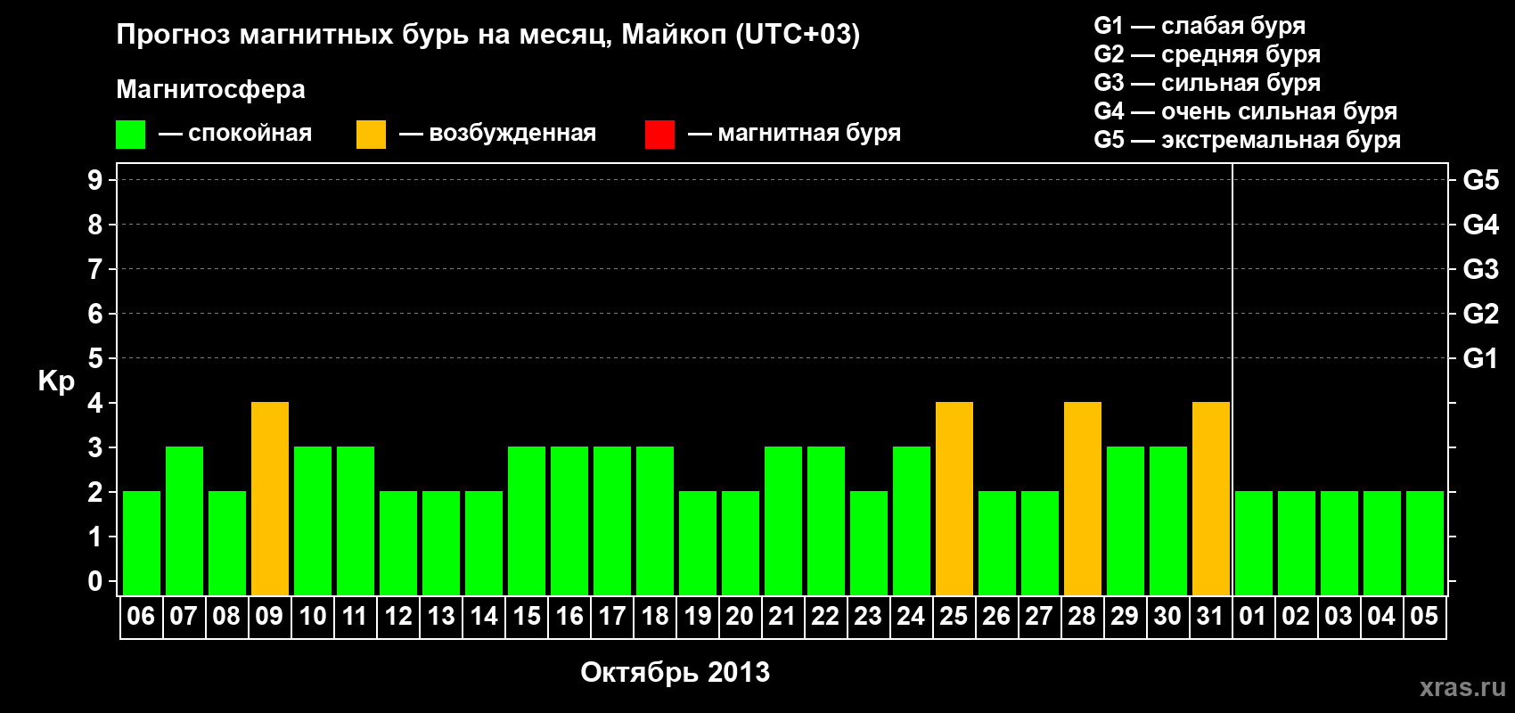 Прогноз максимального суточного геомагнитного индекса Kp на <b>1 месяц</b> (31 день) <b>с 06 октября по 05 ноября 2013 г</b>