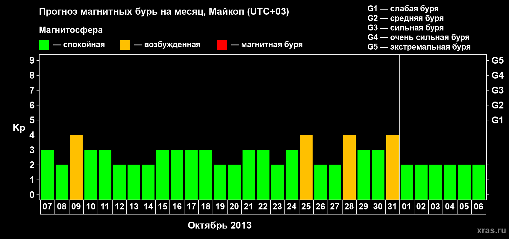 Прогноз максимального суточного геомагнитного индекса Kp на <b>1 месяц</b> (31 день) <b>с 07 октября по 06 ноября 2013 г</b>