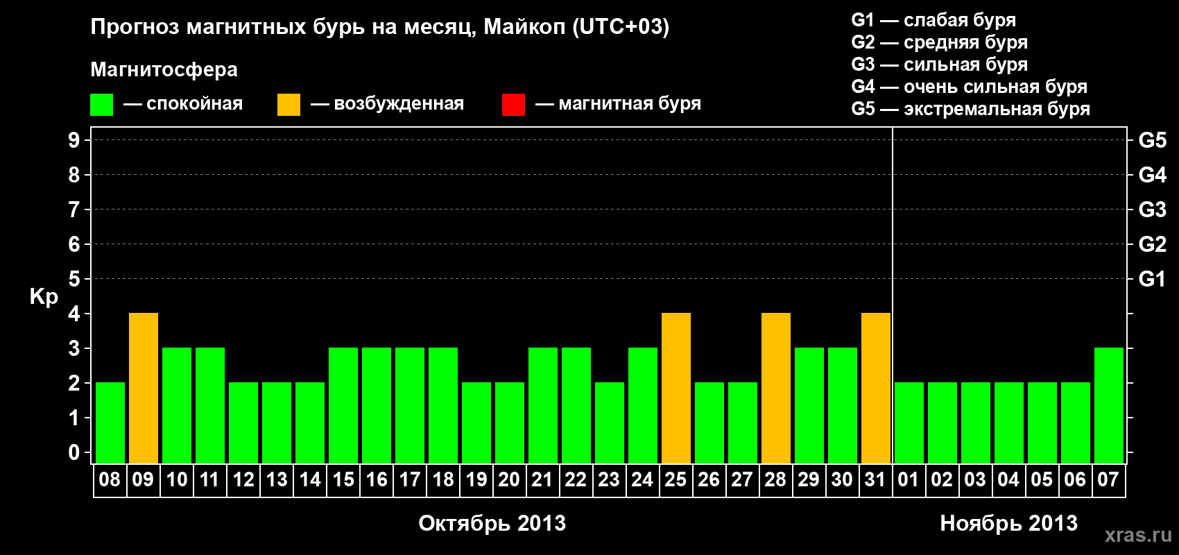Прогноз максимального суточного геомагнитного индекса Kp на <b>1 месяц</b> (31 день) <b>с 08 октября по 07 ноября 2013 г</b>