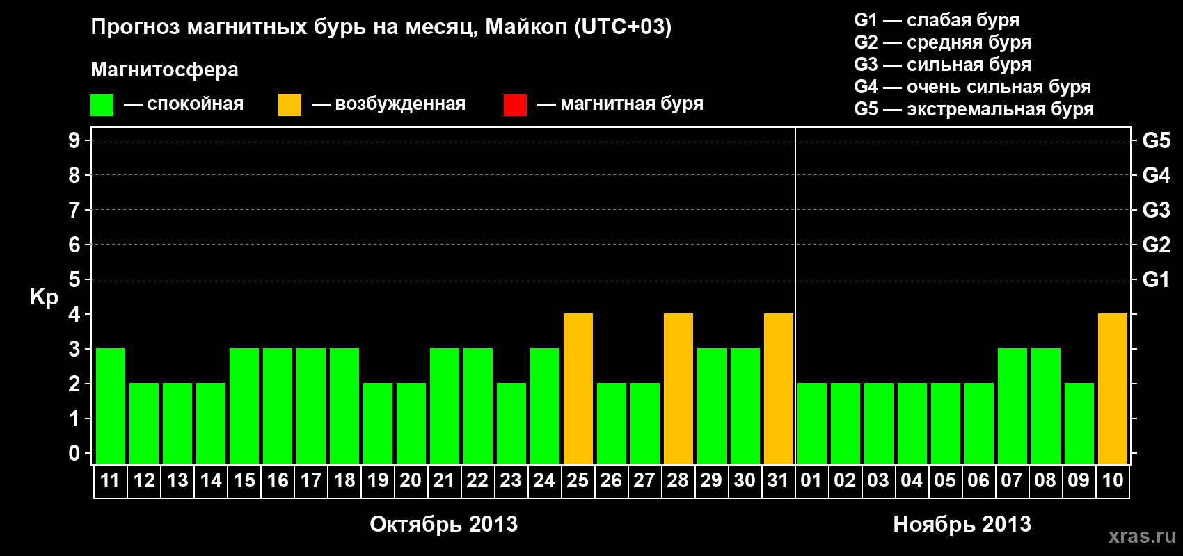 Прогноз максимального суточного геомагнитного индекса Kp на <b>1 месяц</b> (31 день) <b>с 11 октября по 10 ноября 2013 г</b>