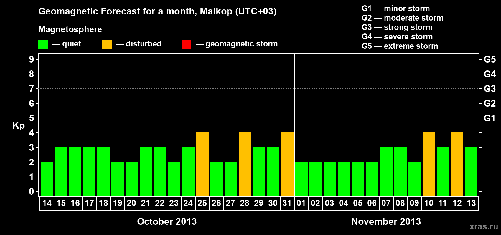 Forecast of the daily maximal value of geomagnetic index Kp for <b>1 month</b> (31 days) <b>from Oct 14, 2013 to Nov 13, 2013</b>
