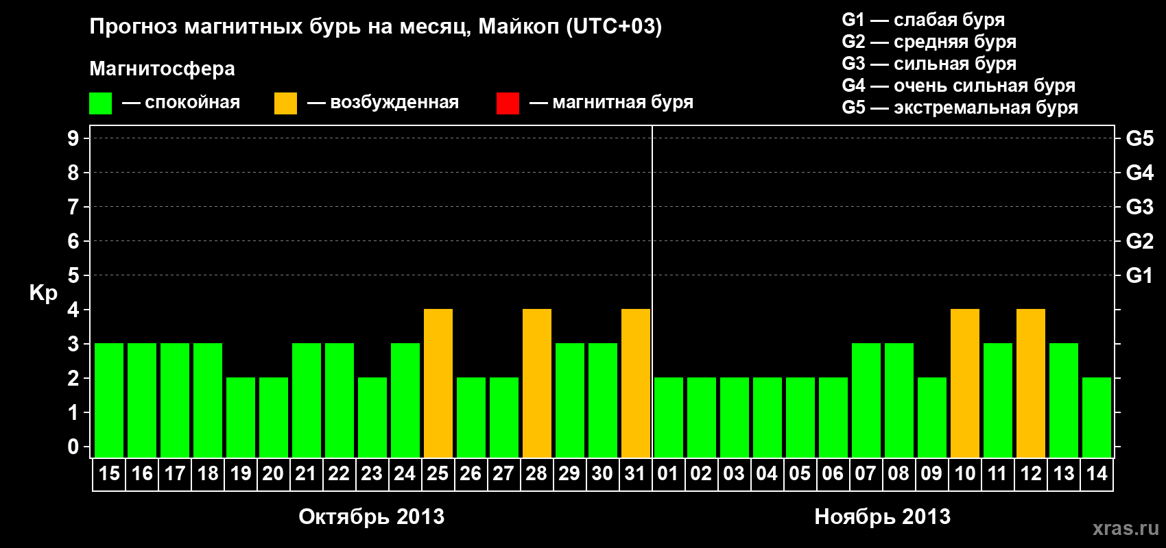 Прогноз максимального суточного геомагнитного индекса Kp на <b>1 месяц</b> (31 день) <b>с 15 октября по 14 ноября 2013 г</b>
