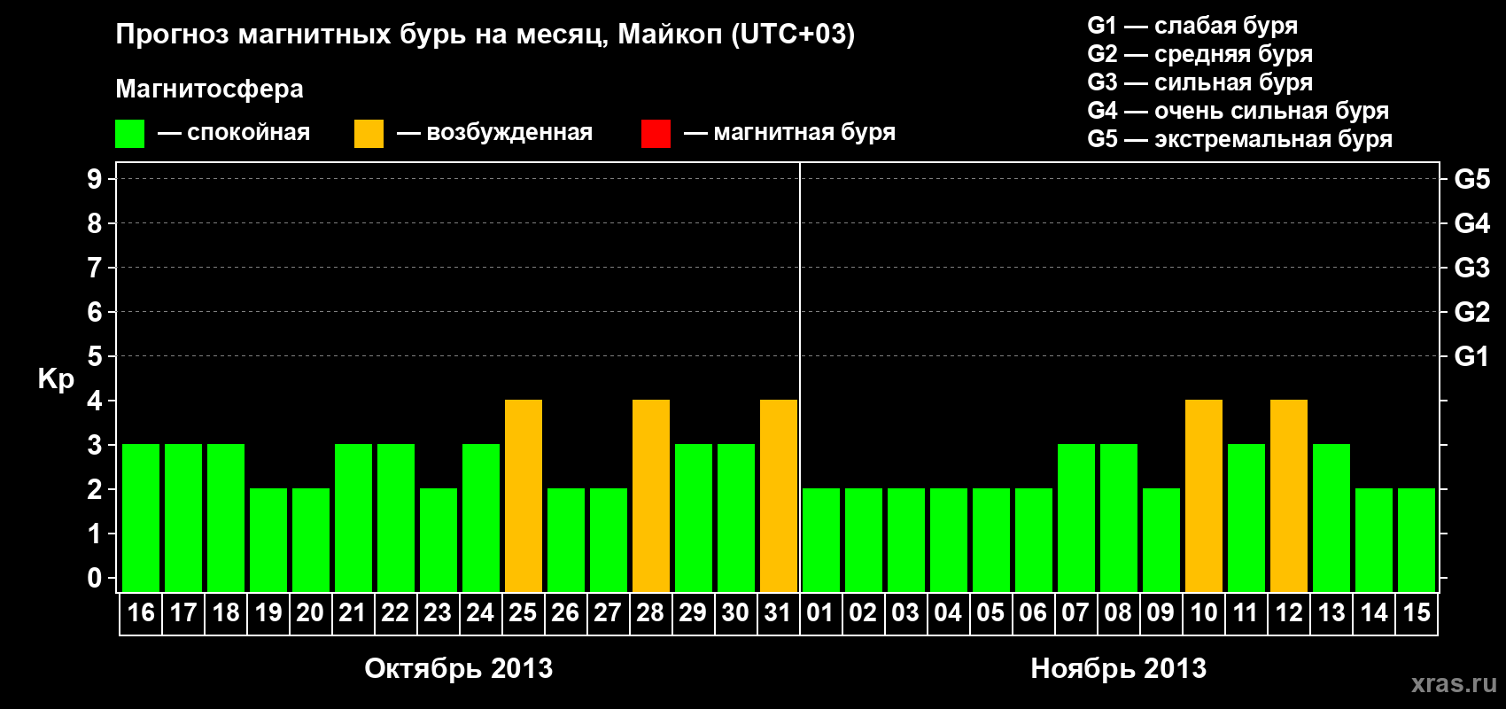 Прогноз максимального суточного геомагнитного индекса Kp на <b>1 месяц</b> (31 день) <b>с 16 октября по 15 ноября 2013 г</b>