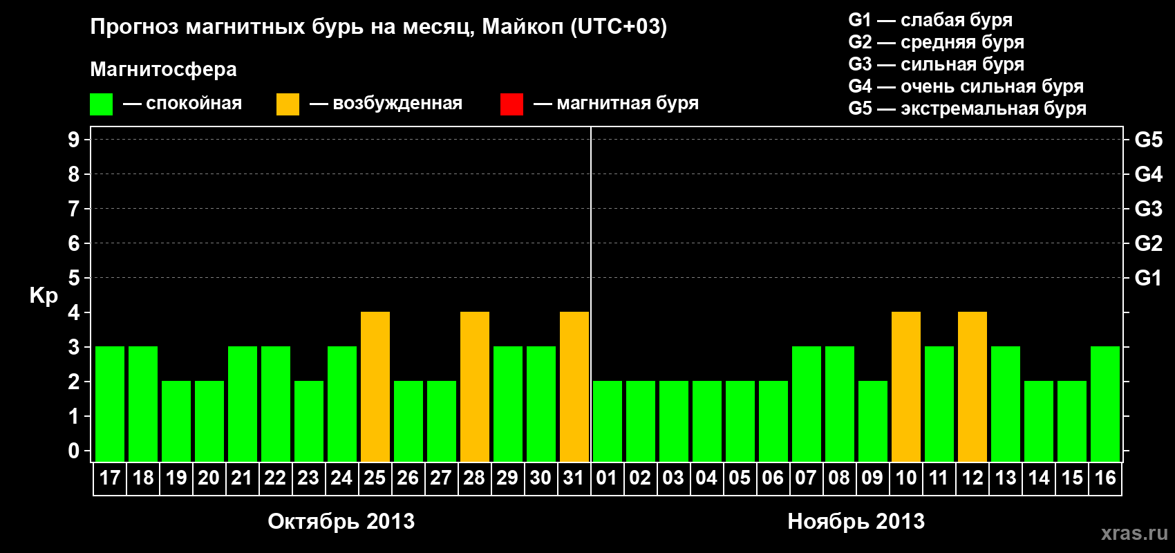 Прогноз максимального суточного геомагнитного индекса Kp на <b>1 месяц</b> (31 день) <b>с 17 октября по 16 ноября 2013 г</b>