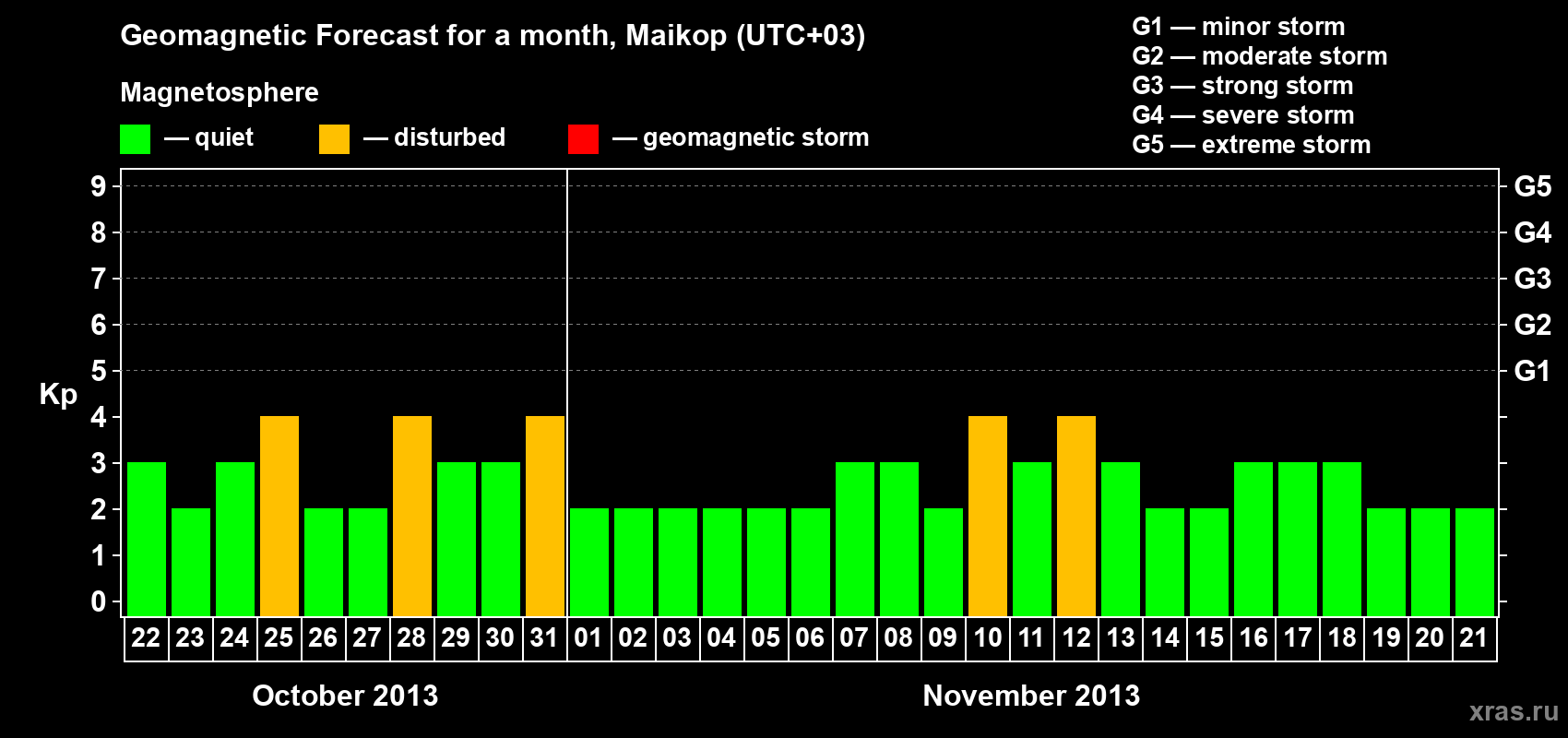 Forecast of the daily maximal value of geomagnetic index Kp for <b>1 month</b> (31 days) <b>from Oct 22, 2013 to Nov 21, 2013</b>
