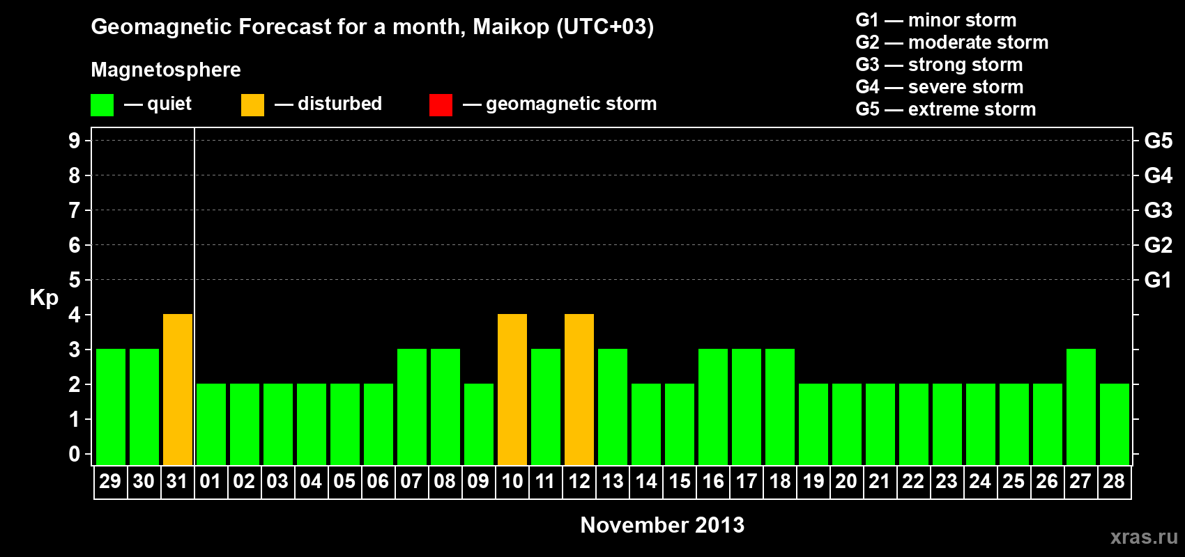Forecast of the daily maximal value of geomagnetic index Kp for <b>1 month</b> (31 days) <b>from Oct 29, 2013 to Nov 28, 2013</b>