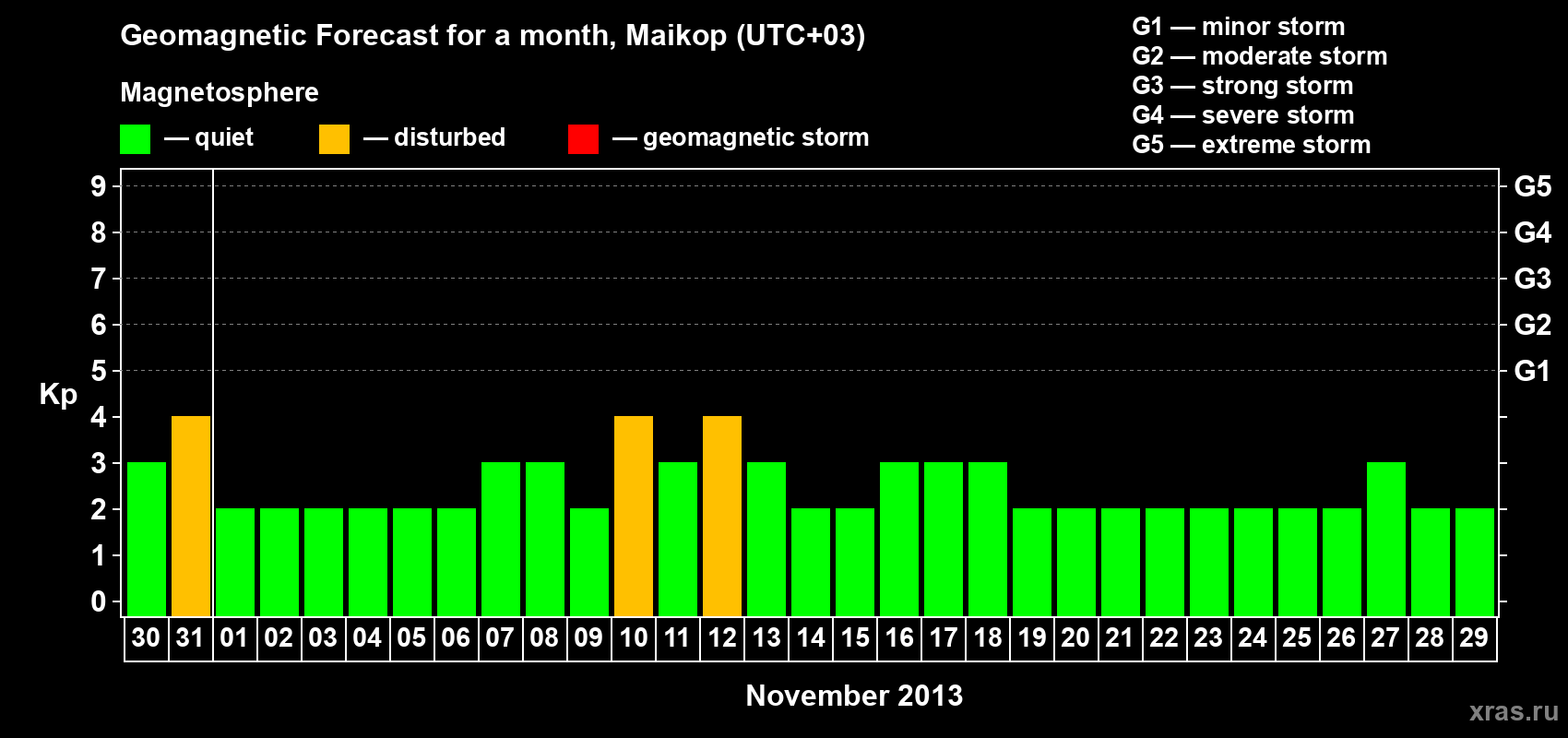 Forecast of the daily maximal value of geomagnetic index Kp for <b>1 month</b> (31 days) <b>from Oct 30, 2013 to Nov 29, 2013</b>