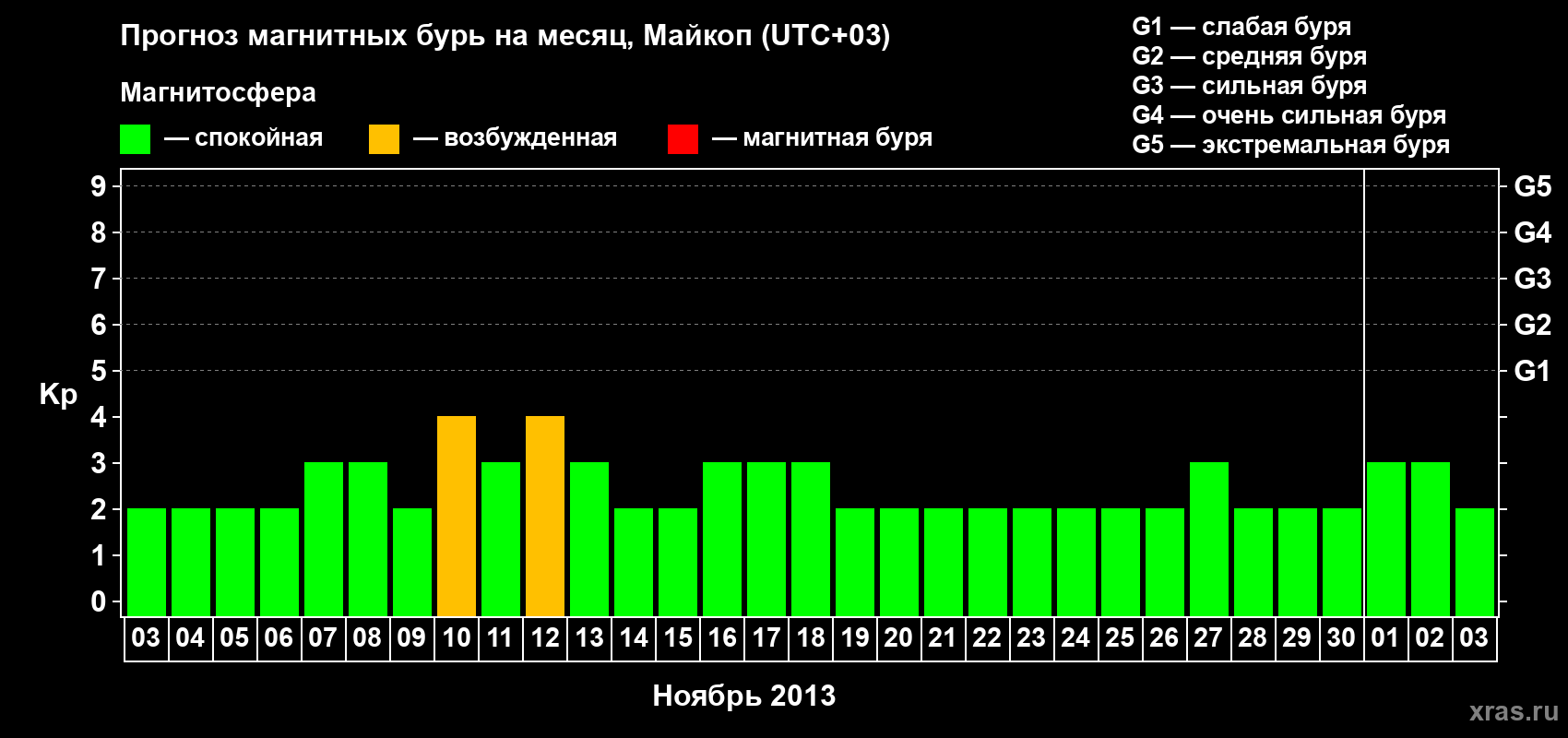 Прогноз максимального суточного геомагнитного индекса Kp на <b>1 месяц</b> (31 день) <b>с 03 ноября по 03 декабря 2013 г</b>