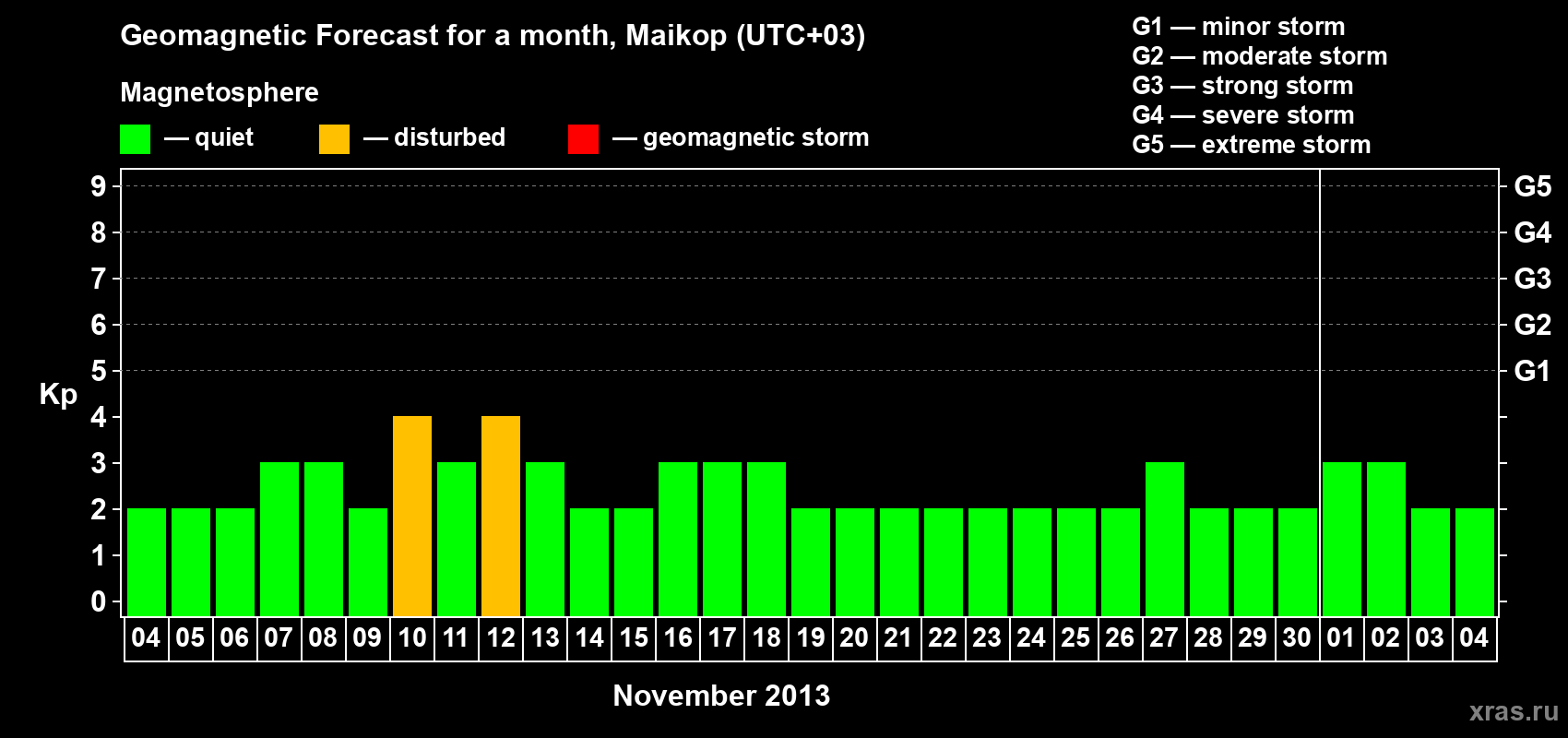 Forecast of the daily maximal value of geomagnetic index Kp for <b>1 month</b> (31 days) <b>from Nov 04, 2013 to Dec 04, 2013</b>