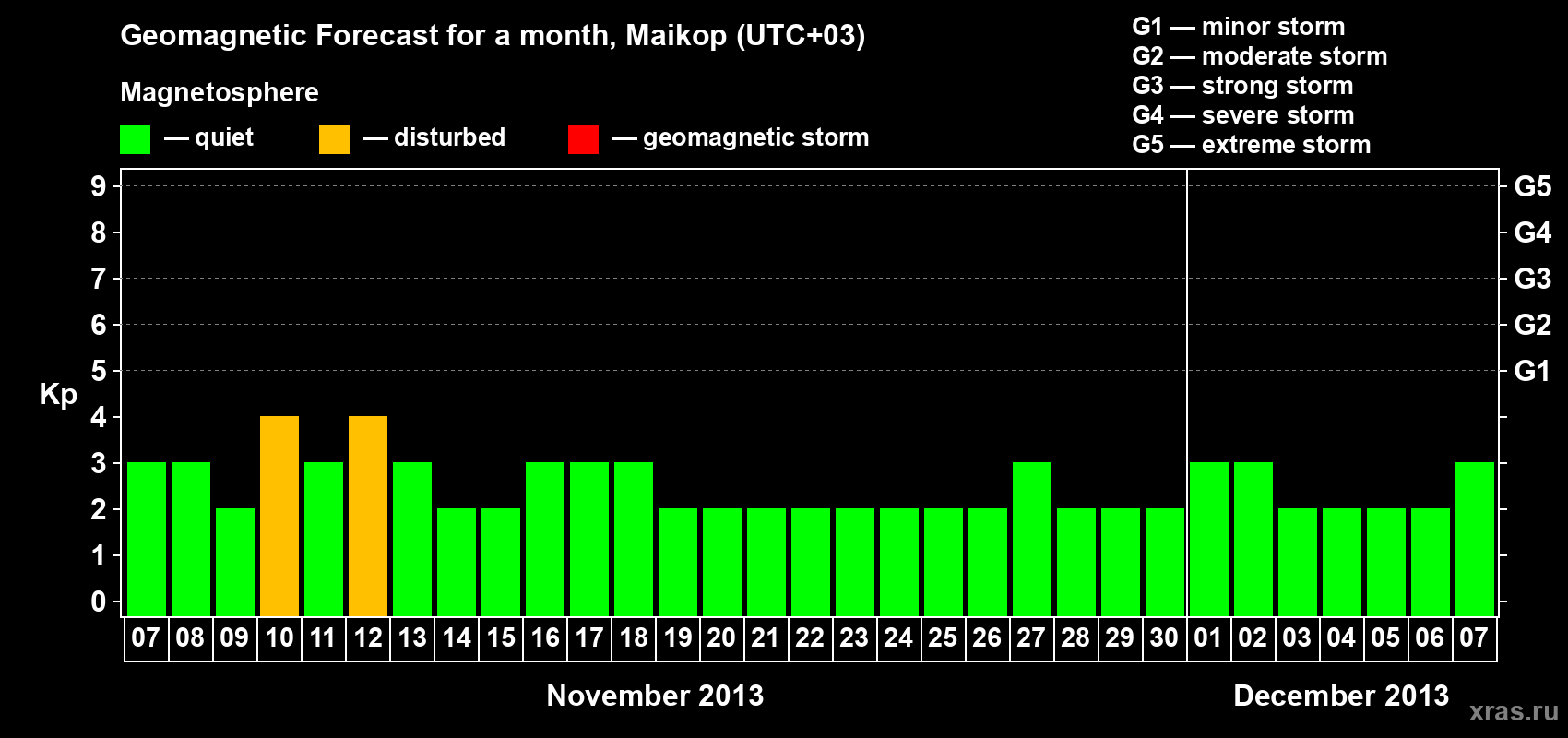 Forecast of the daily maximal value of geomagnetic index Kp for <b>1 month</b> (31 days) <b>from Nov 07, 2013 to Dec 07, 2013</b>
