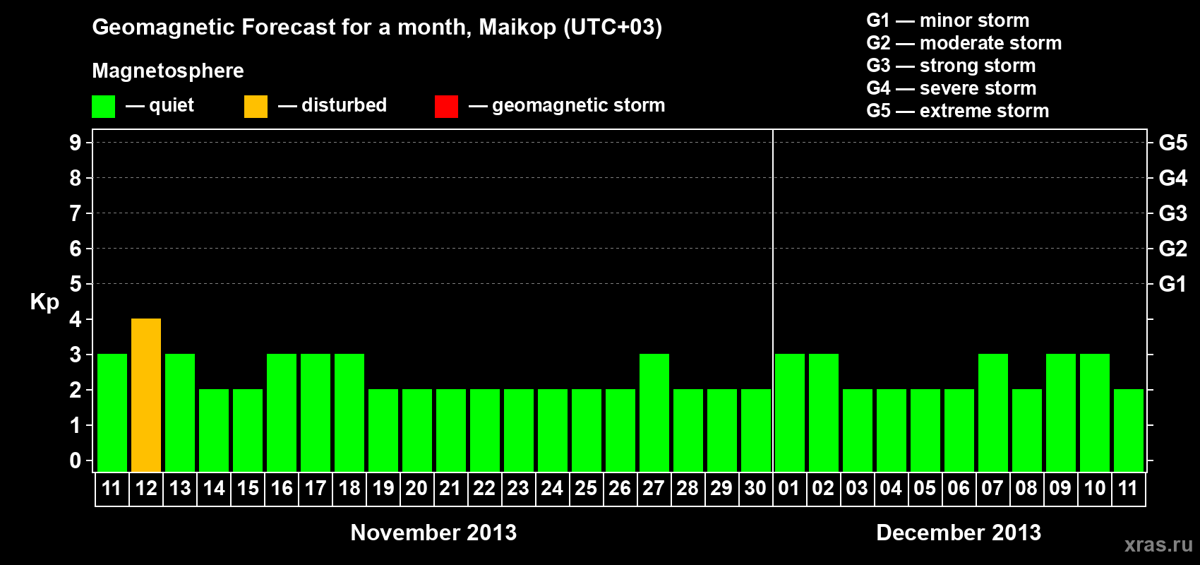Forecast of the daily maximal value of geomagnetic index Kp for <b>1 month</b> (31 days) <b>from Nov 11, 2013 to Dec 11, 2013</b>