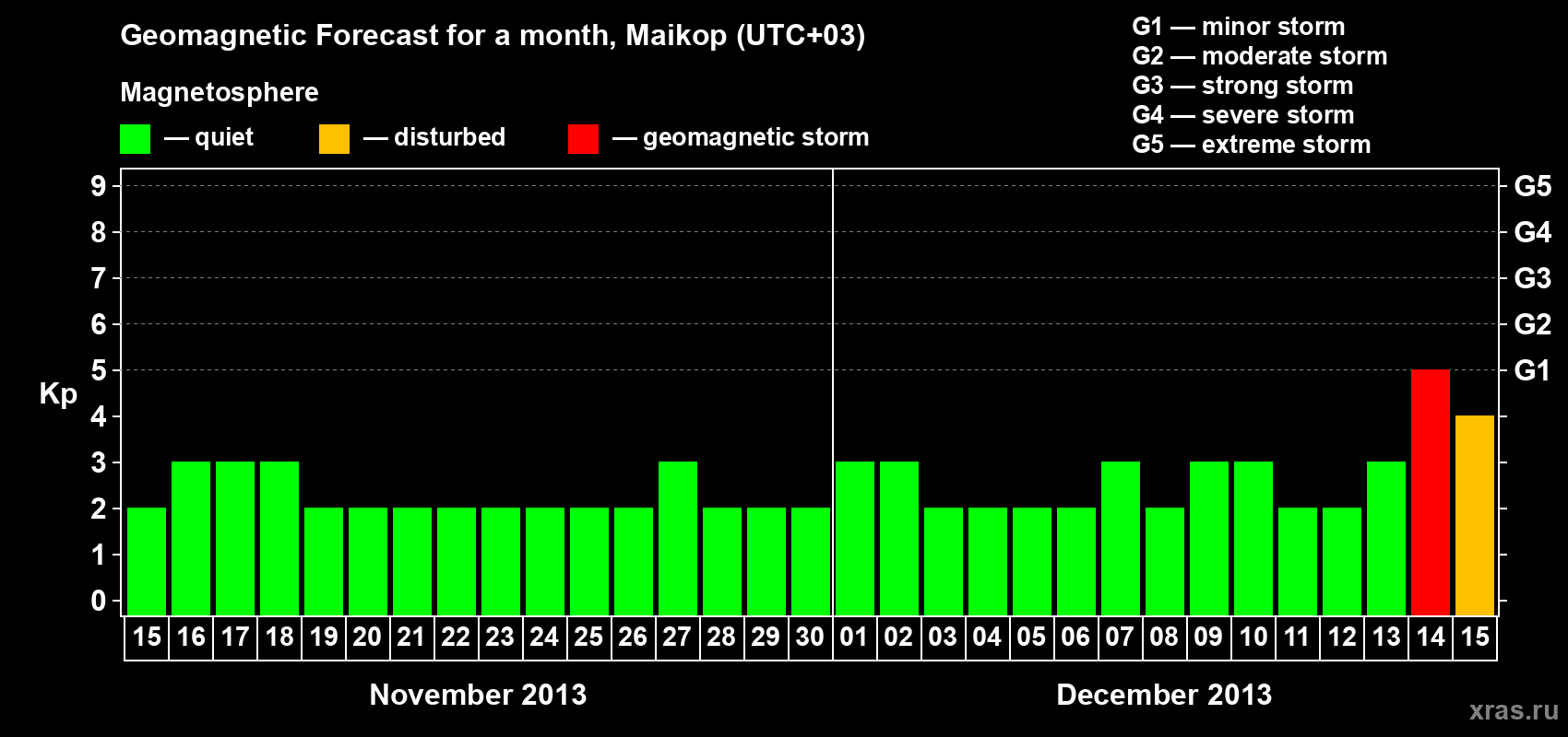 Forecast of the daily maximal value of geomagnetic index Kp for <b>1 month</b> (31 days) <b>from Nov 15, 2013 to Dec 15, 2013</b>