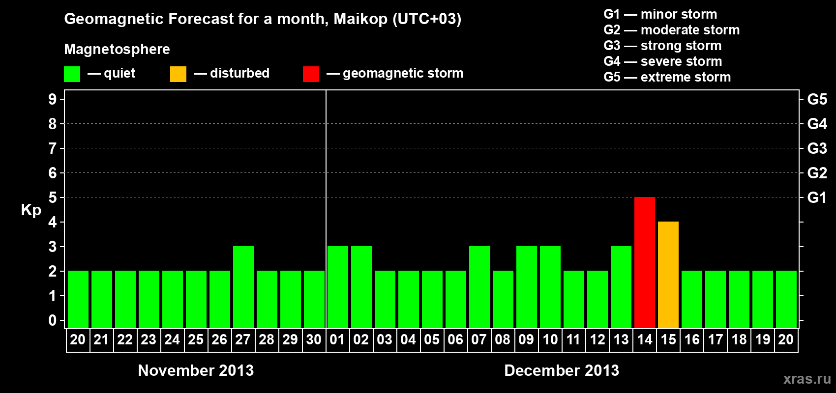 Forecast of the daily maximal value of geomagnetic index Kp for <b>1 month</b> (31 days) <b>from Nov 20, 2013 to Dec 20, 2013</b>