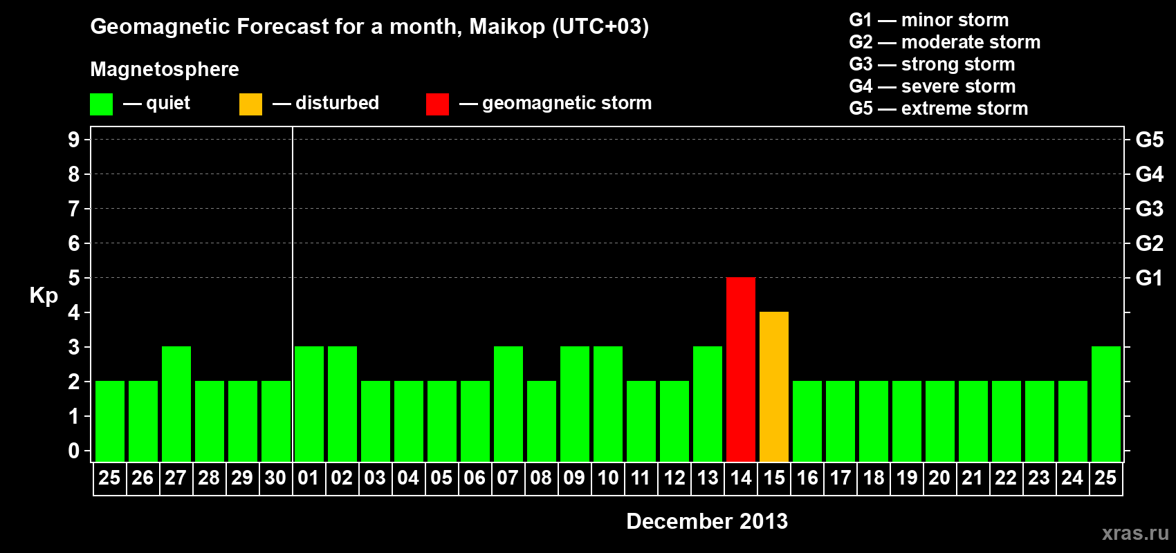 Forecast of the daily maximal value of geomagnetic index Kp for <b>1 month</b> (31 days) <b>from Nov 25, 2013 to Dec 25, 2013</b>