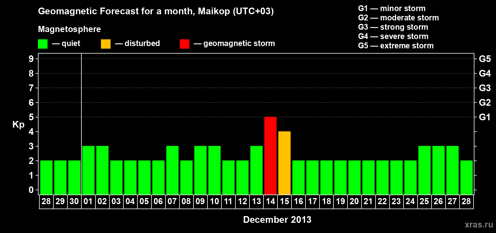 Forecast of the daily maximal value of geomagnetic index Kp for <b>1 month</b> (31 days) <b>from Nov 28, 2013 to Dec 28, 2013</b>
