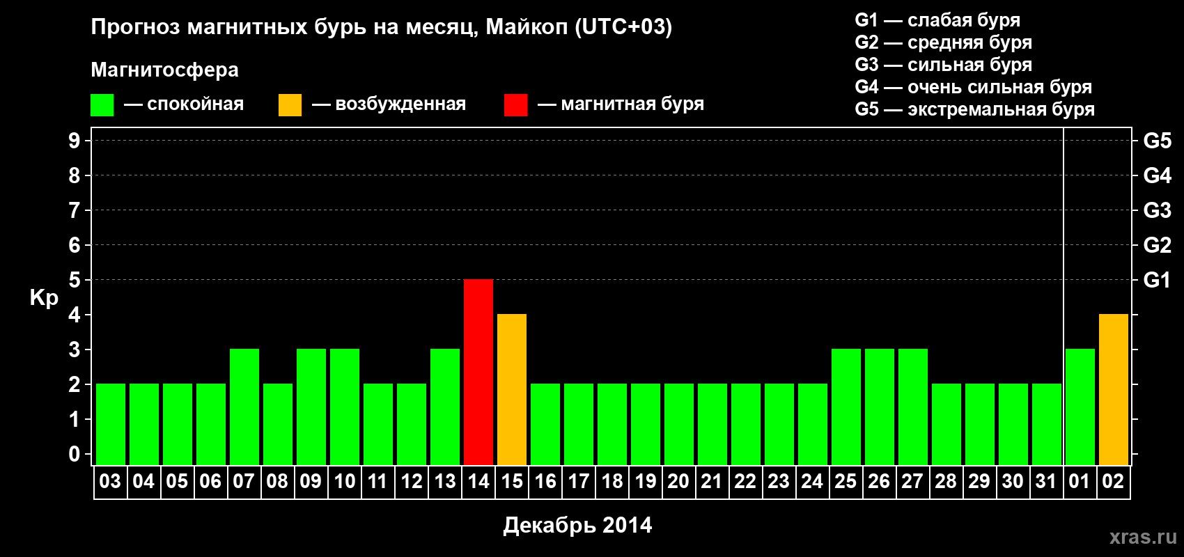 Прогноз максимального суточного геомагнитного индекса Kp на <b>1 месяц</b> (31 день) <b>с 03 декабря 2013 г по 02 января 2014 г</b>