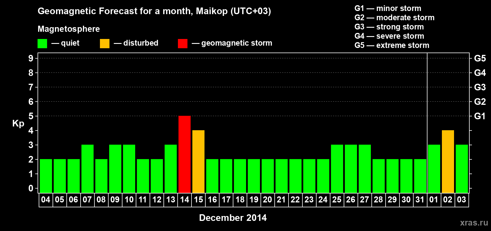 Forecast of the daily maximal value of geomagnetic index Kp for <b>1 month</b> (31 days) <b>from Dec 04, 2013 to Jan 03, 2014</b>